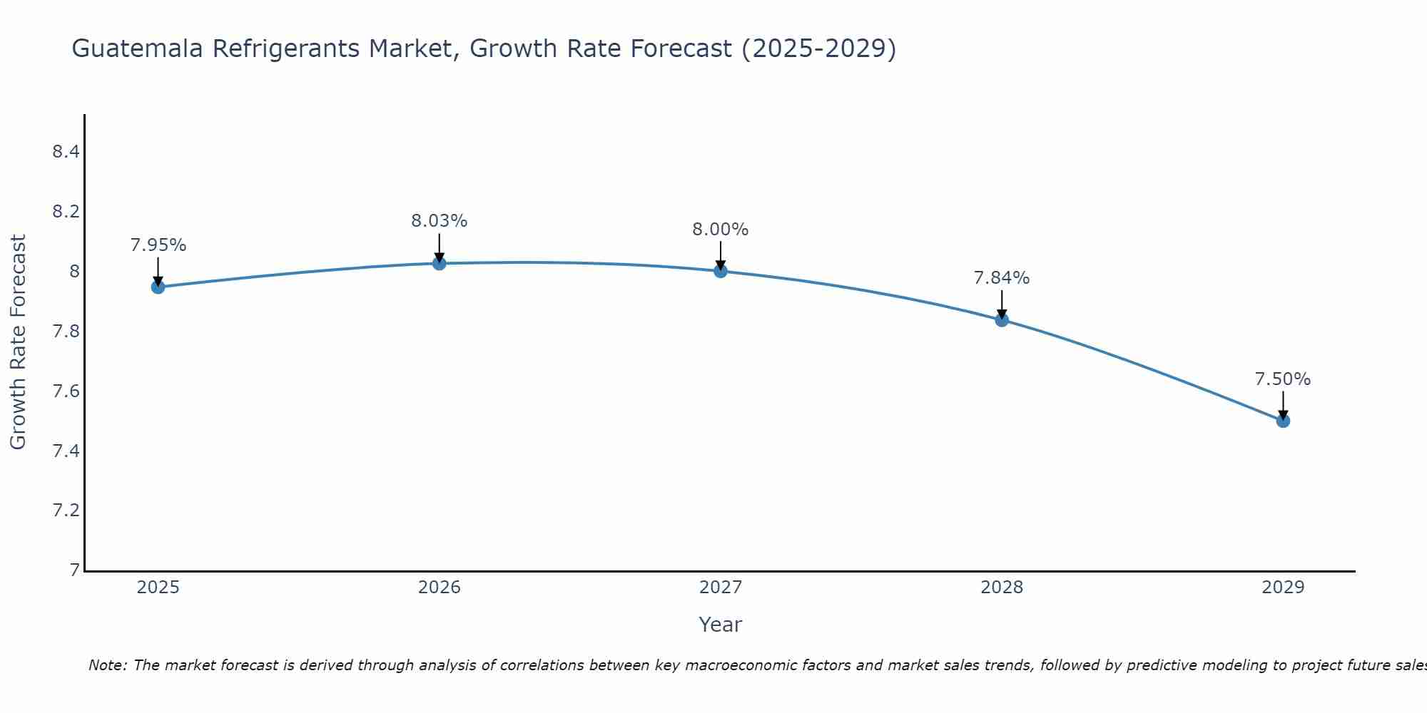 Guatemala Refrigerants Market Growth Rate