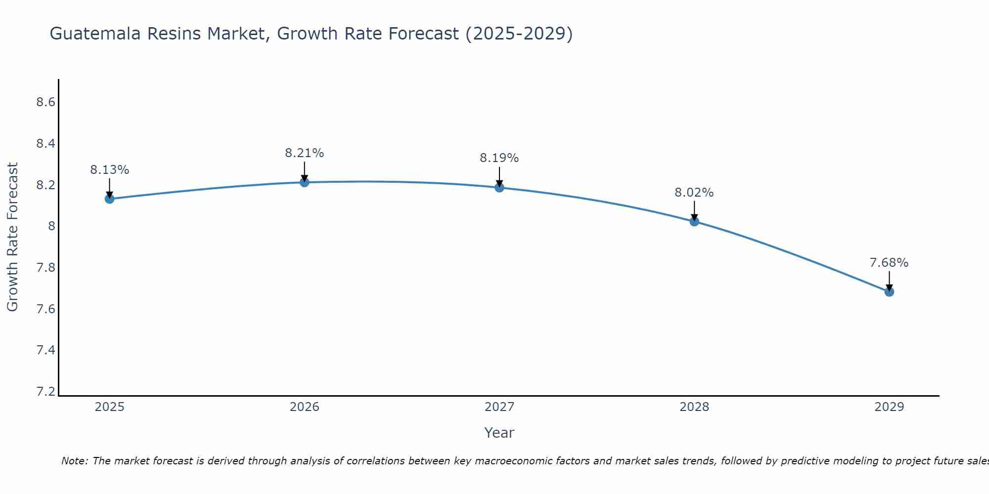Guatemala Resins Market Growth Rate