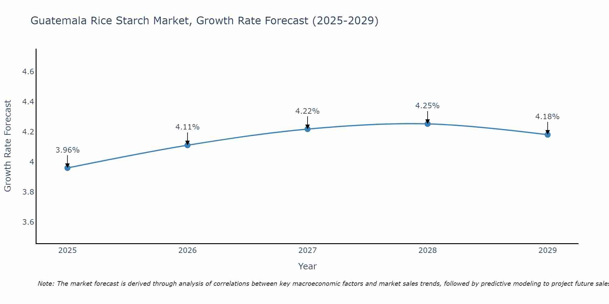 Guatemala Rice Starch Market Growth Rate