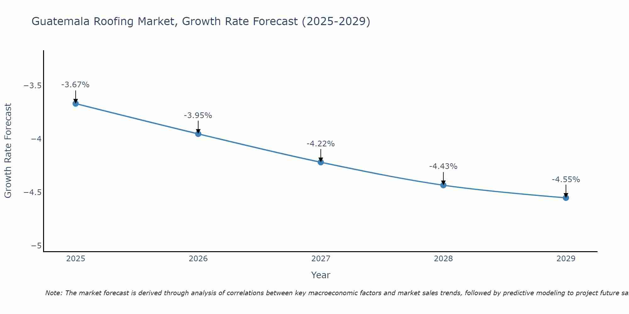 Guatemala Roofing Market Growth Rate