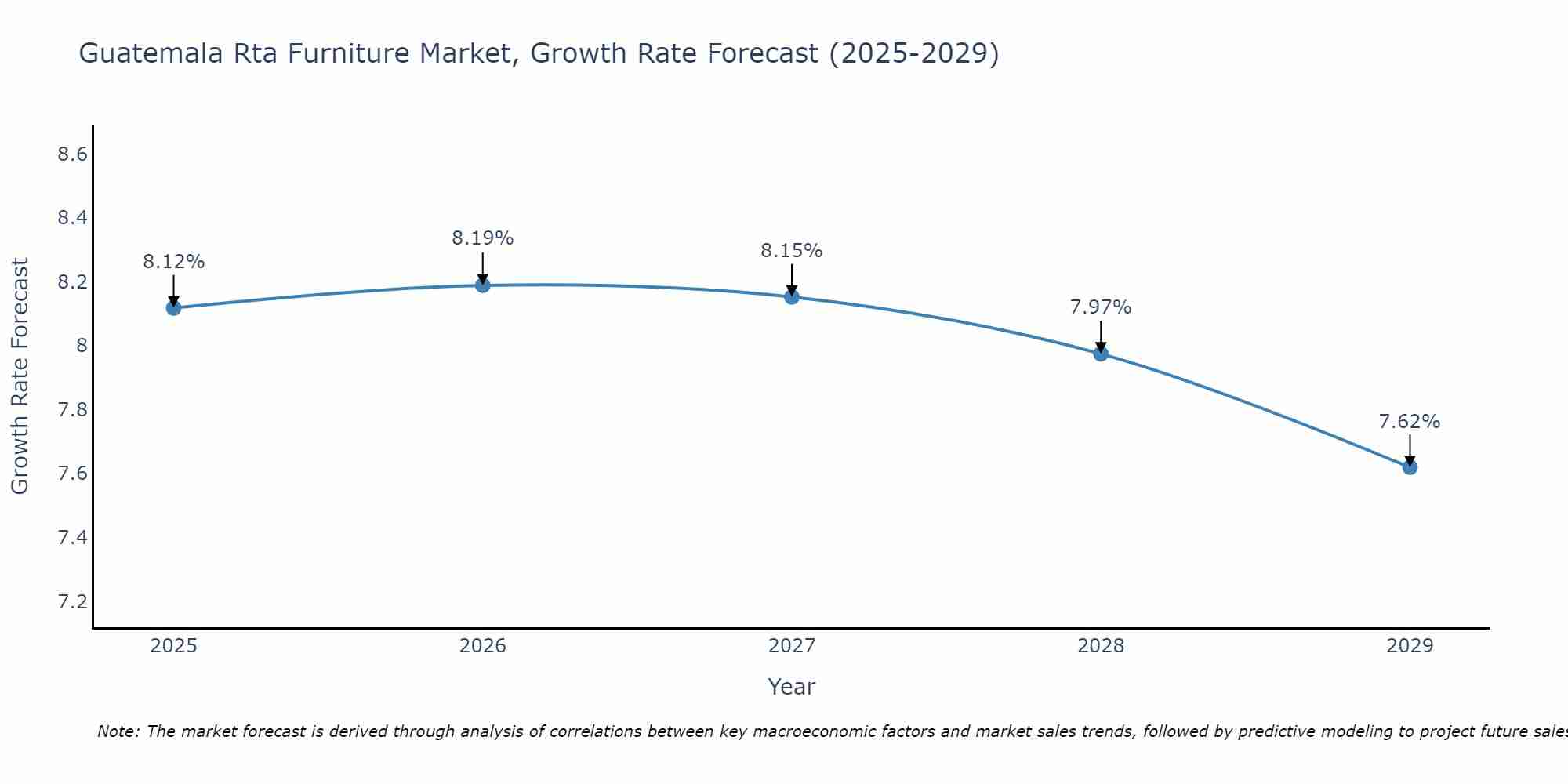 Guatemala Rta Furniture Market Growth Rate