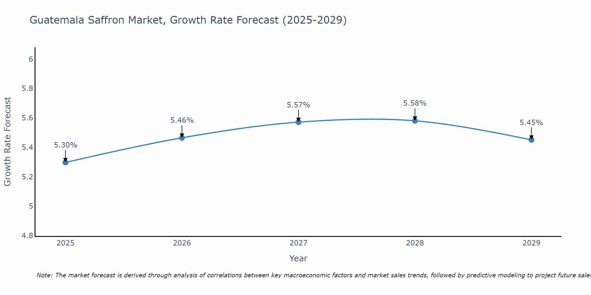 Guatemala Saffron Market Growth Rate