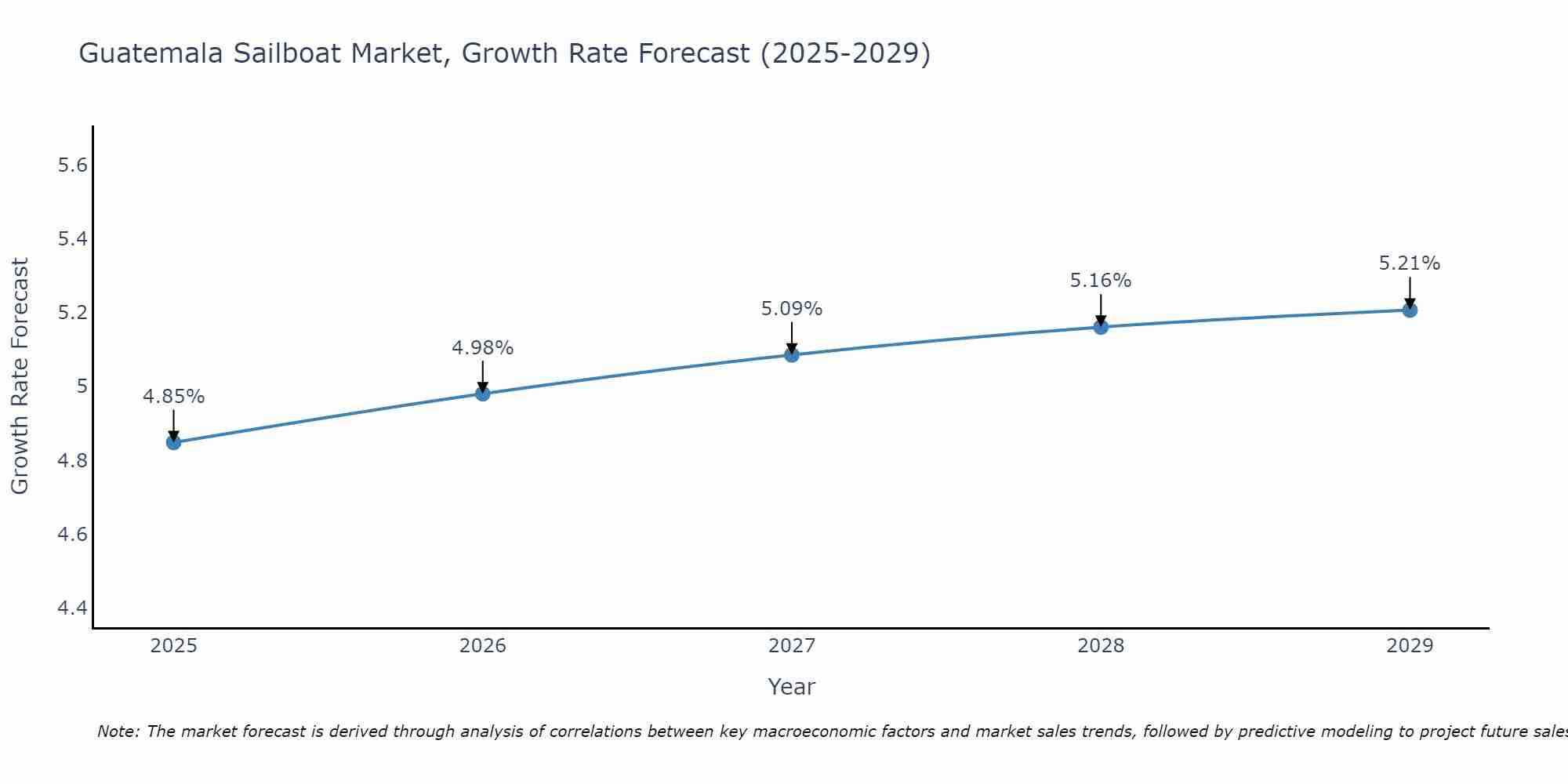 Guatemala Sailboat Market Growth Rate