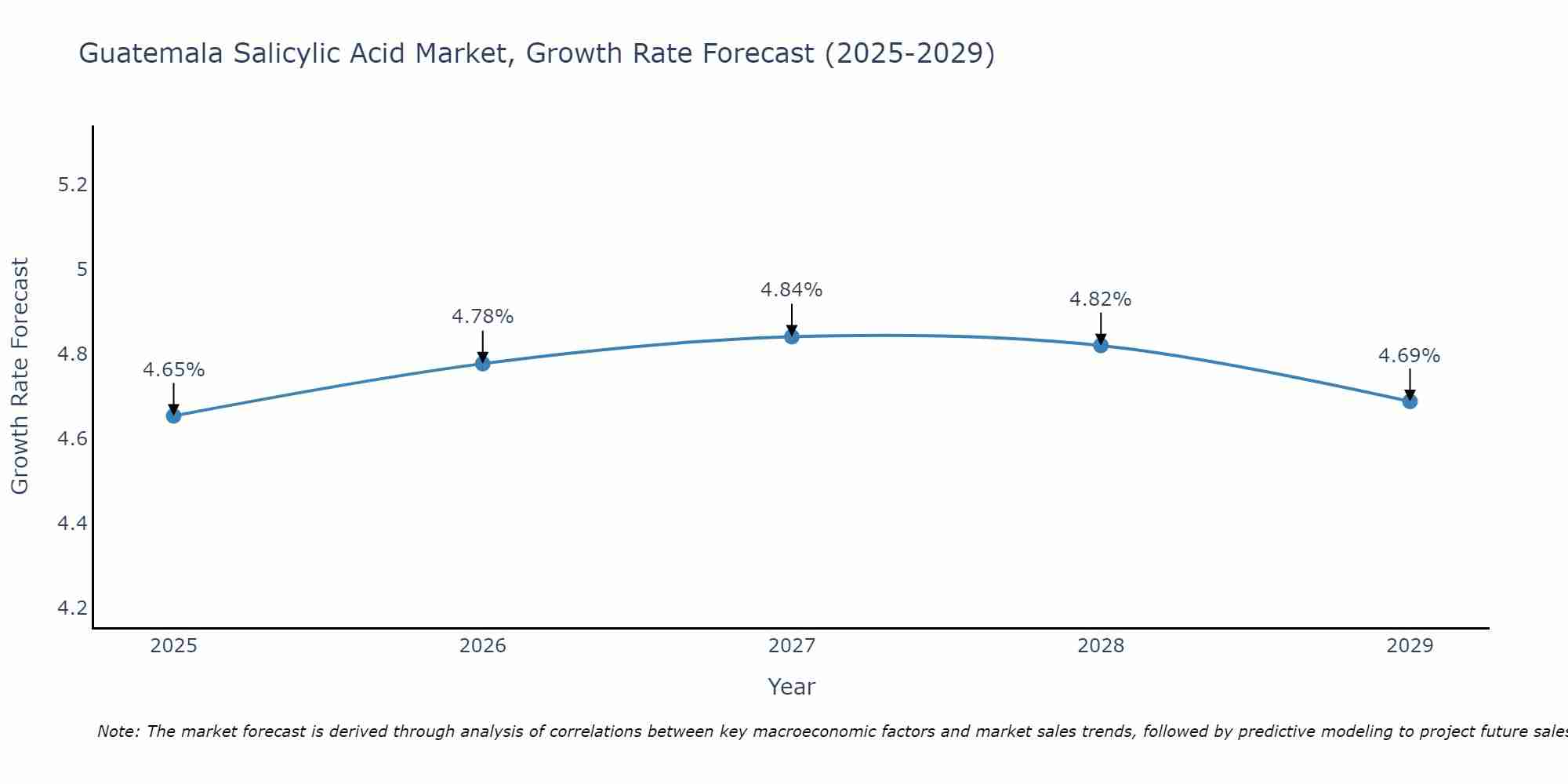 Guatemala Salicylic Acid Market Growth Rate