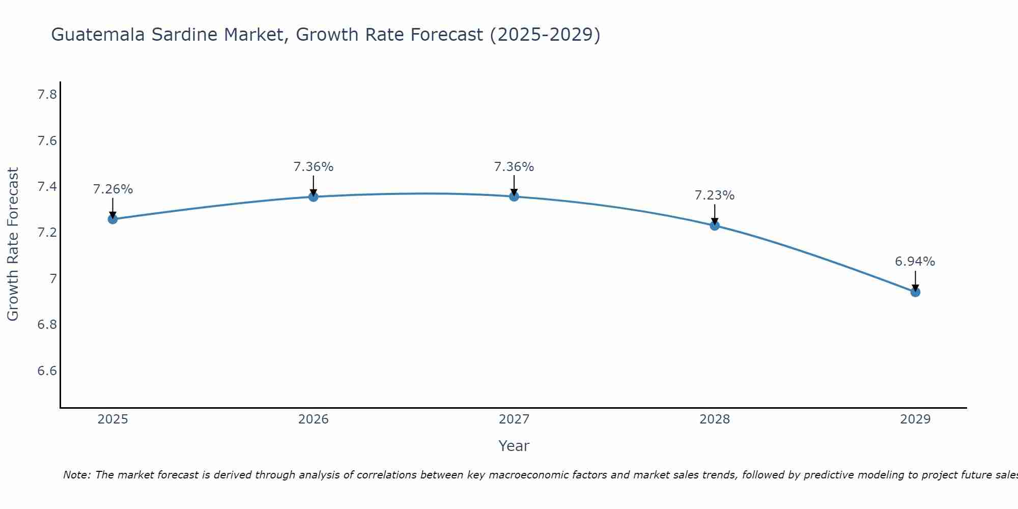 Guatemala Sardine Market Growth Rate