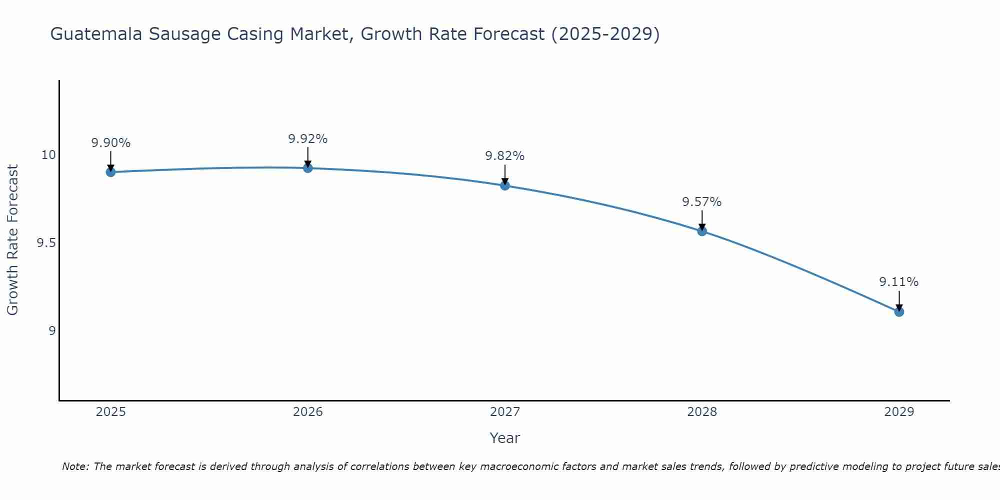 Guatemala Sausage Casing Market Size Growth Rate