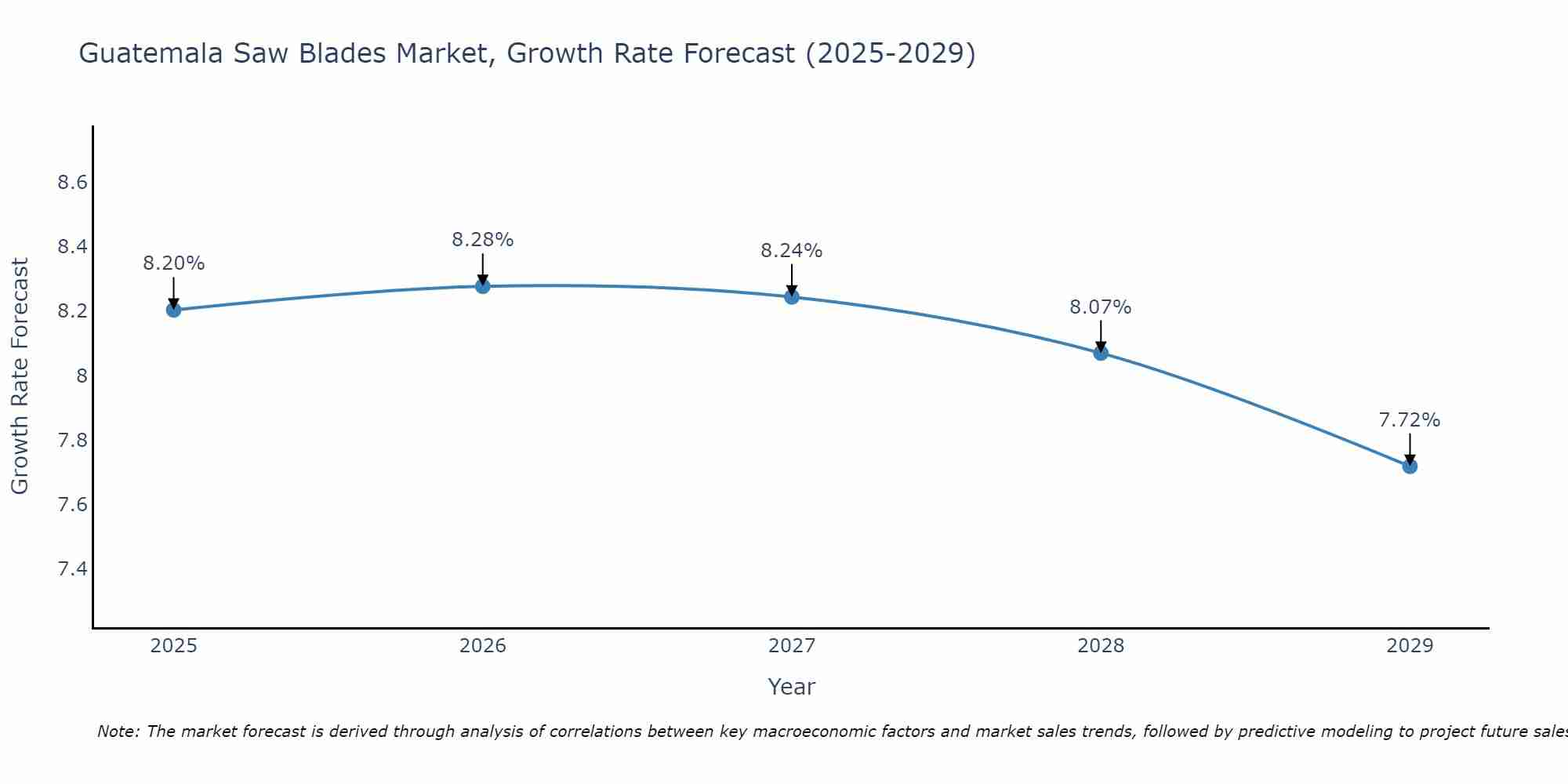 Guatemala Saw Blades Market Growth Rate