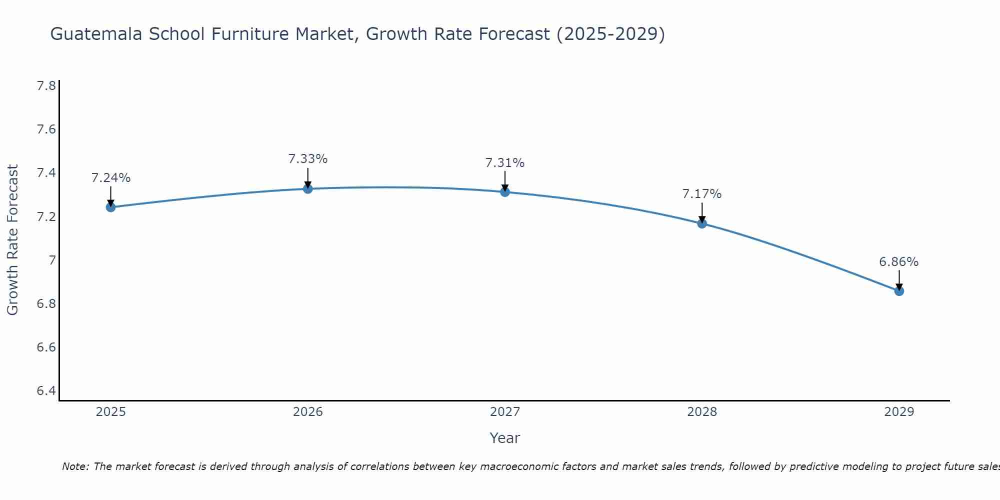Guatemala School Furniture Market Size Growth Rate