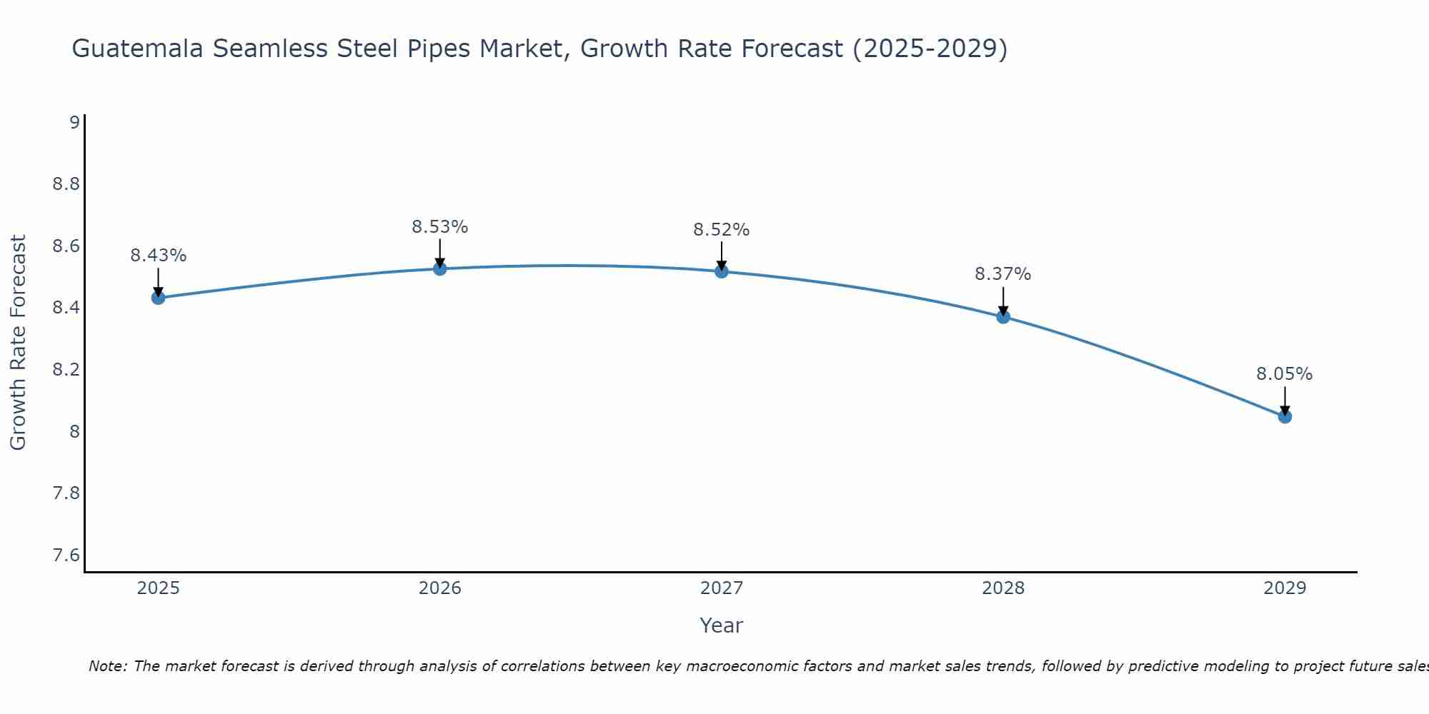 Guatemala Seamless Steel Pipes Market Growth Rate