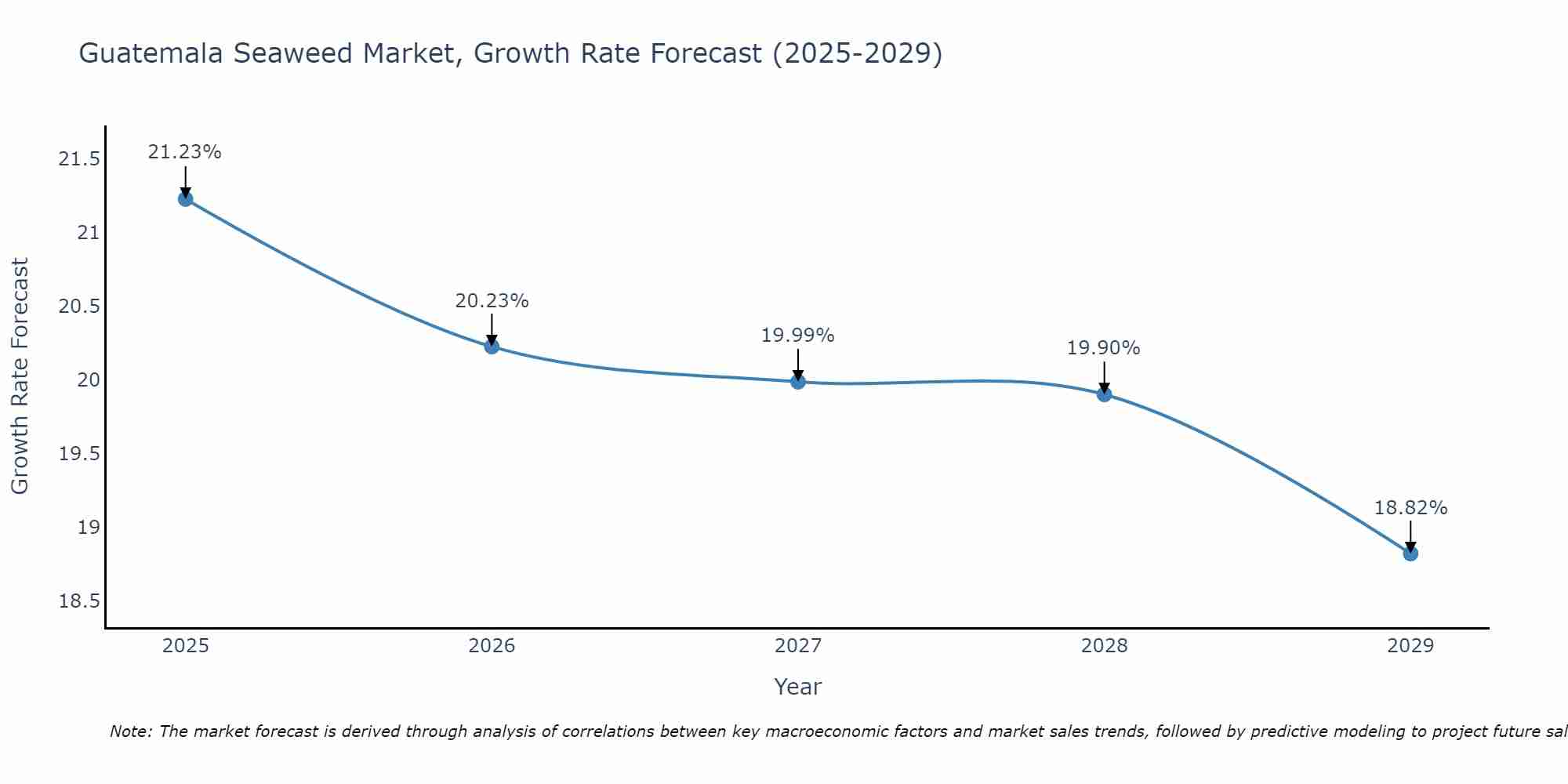 Guatemala Seaweed Market Growth Rate