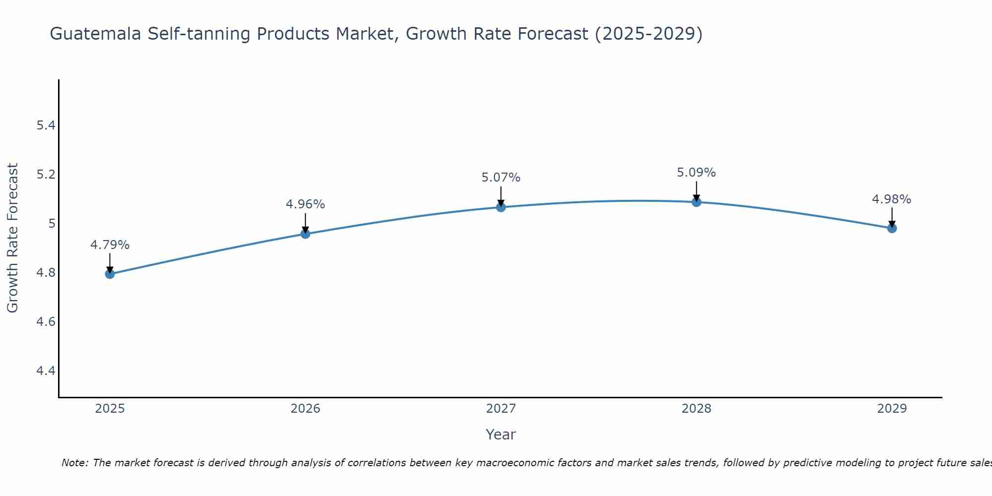 Guatemala Self-tanning Products Market Growth Rate