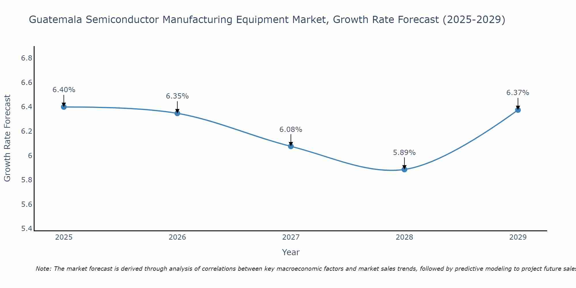Guatemala Semiconductor Manufacturing Equipment Market Growth Rate
