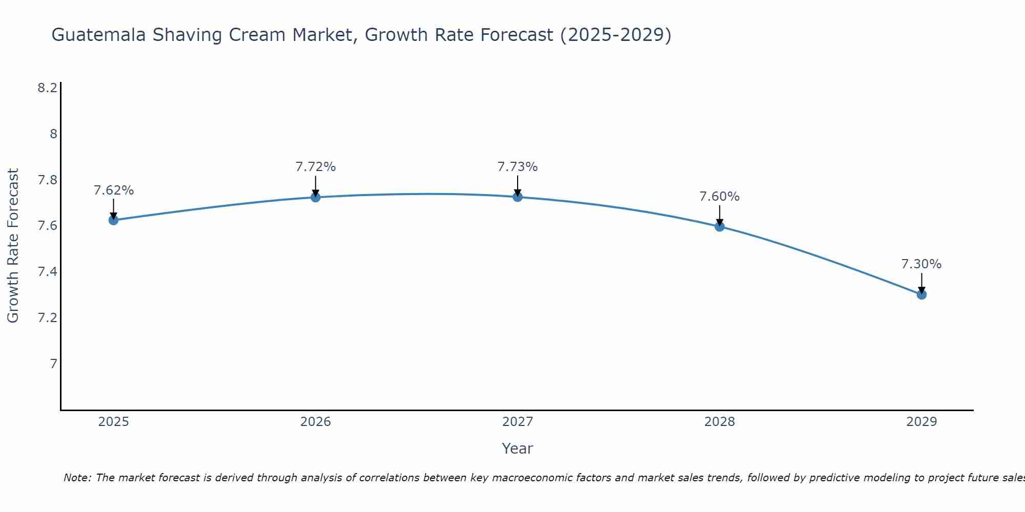 Guatemala Shaving Cream Market Growth Rate