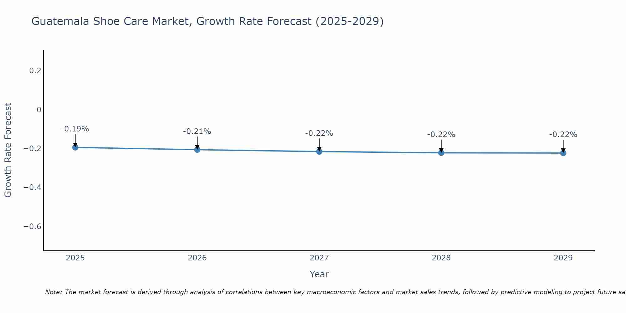 Guatemala Shoe Care Market Growth Rate
