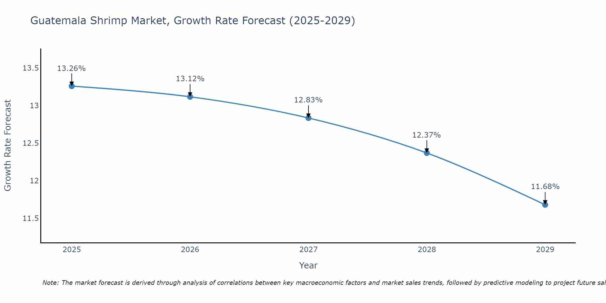 Guatemala Shrimp Market Growth Rate
