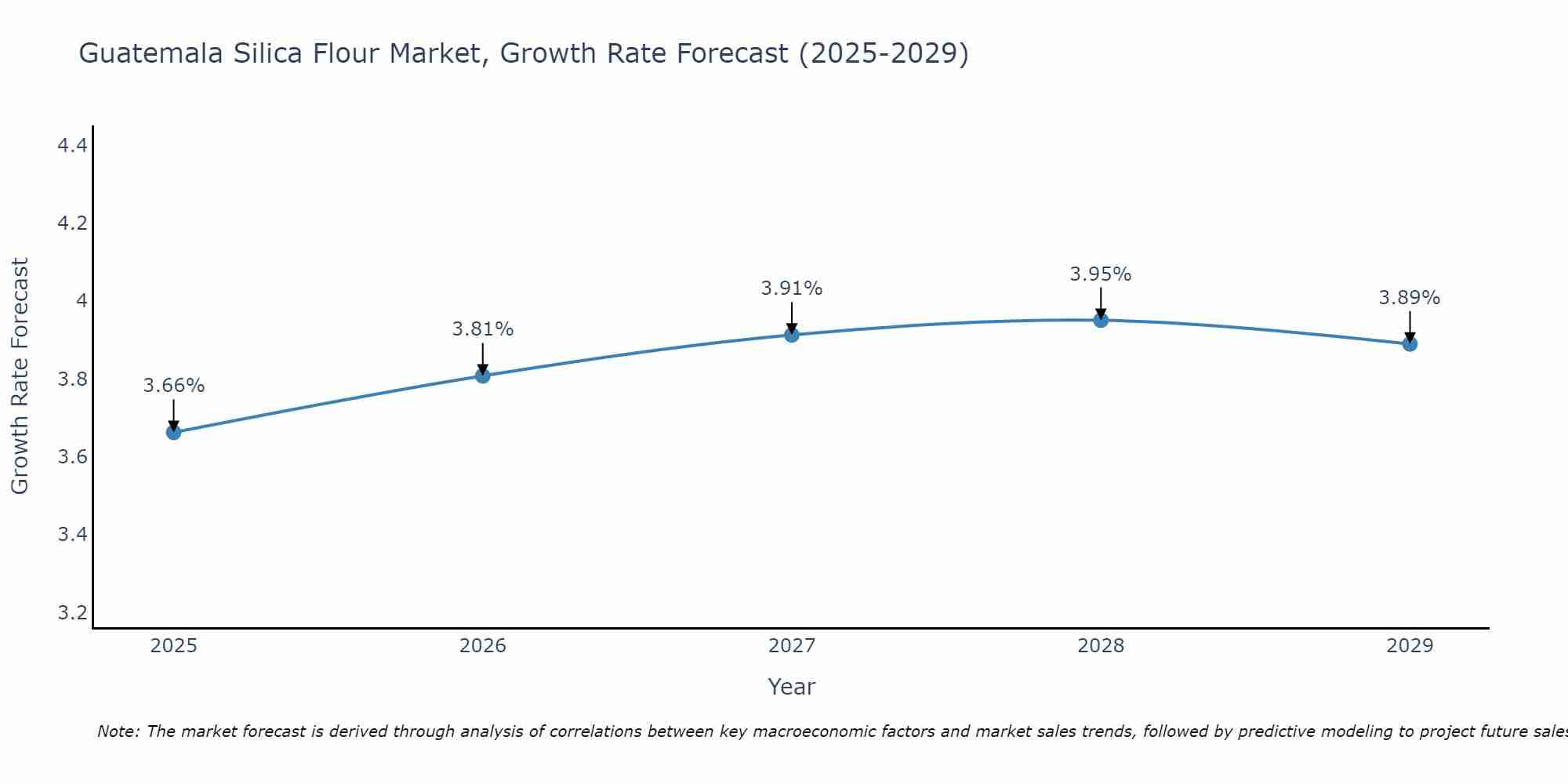 Guatemala Silica Flour Market Growth Rate