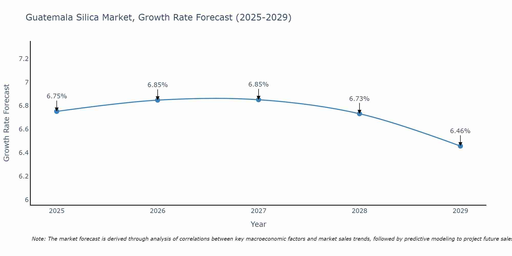 Guatemala Silica Market Growth Rate