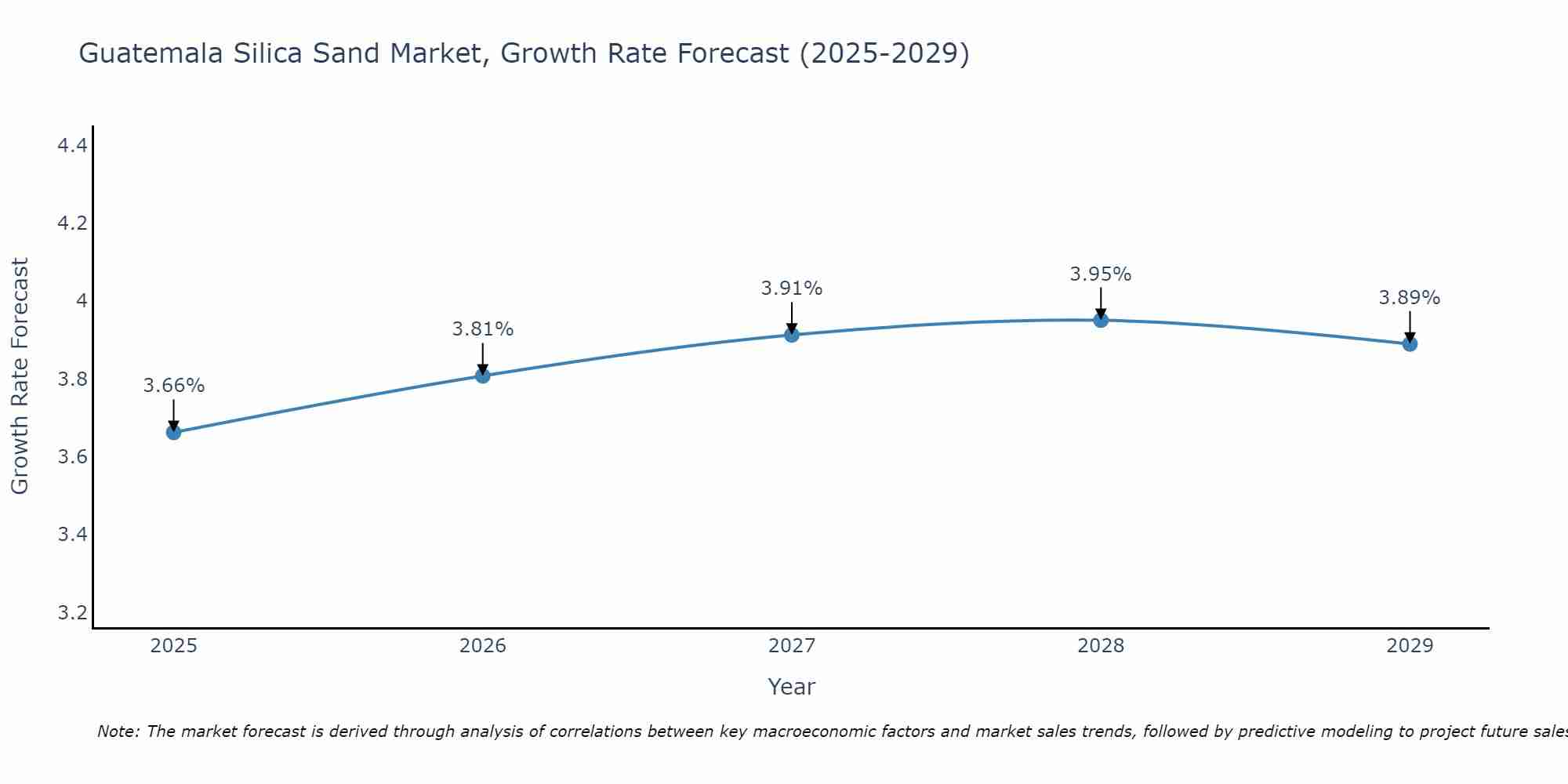 Guatemala Silica Sand Market Growth Rate
