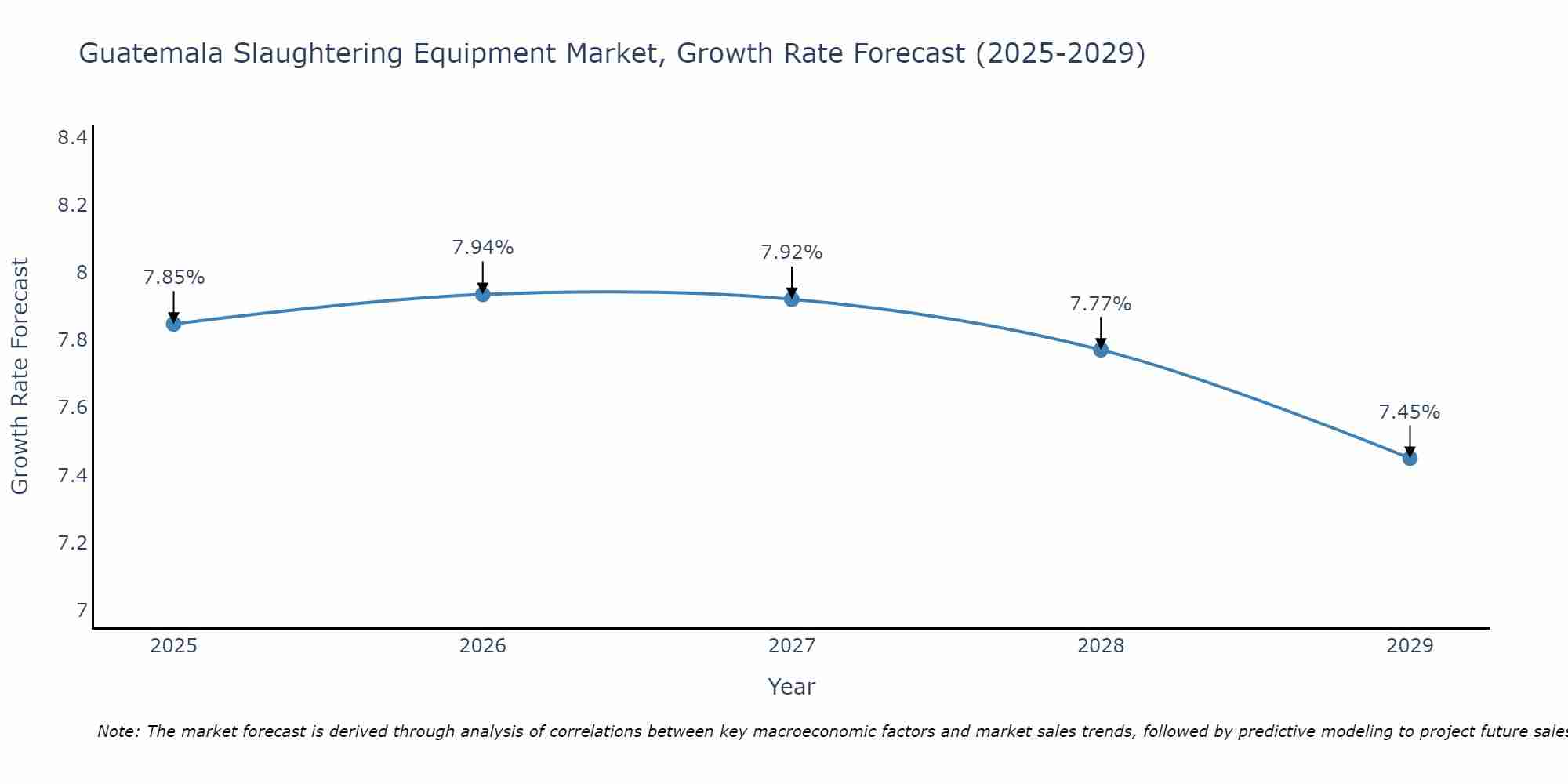 Guatemala Slaughtering Equipment Market Growth Rate