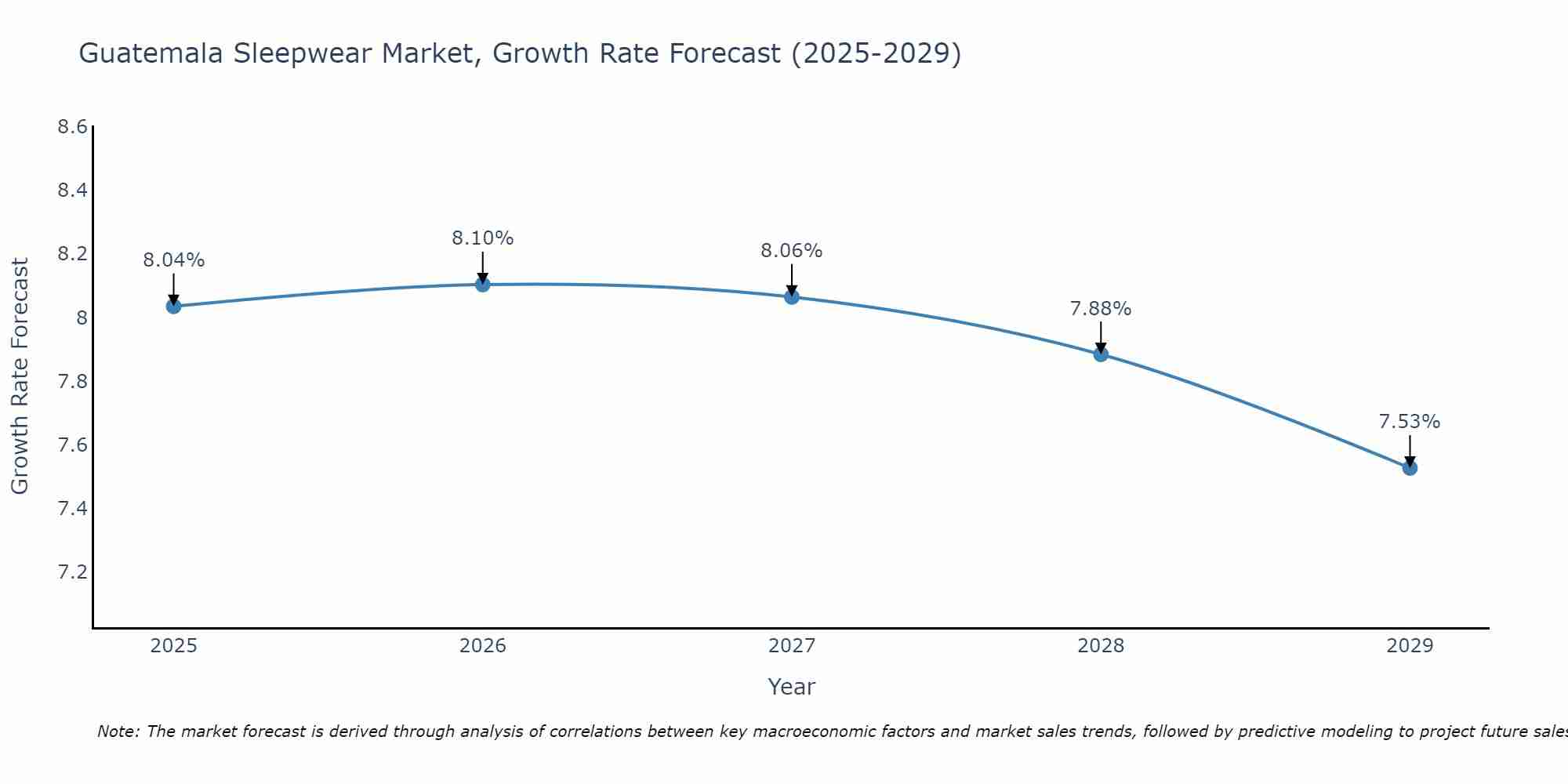 Guatemala Sleepwear Market Growth Rate