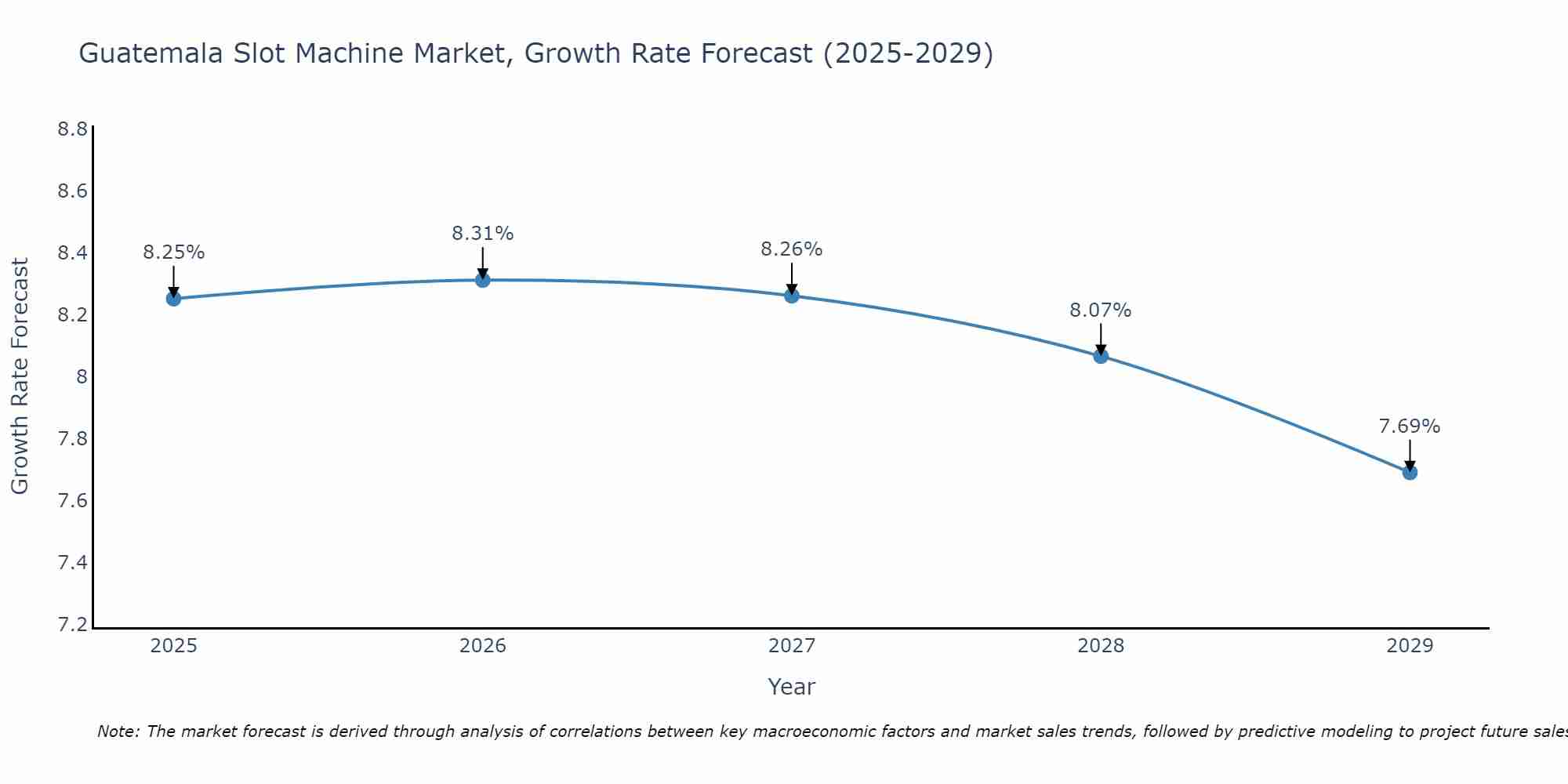 Guatemala Slot Machine Market Growth Rate