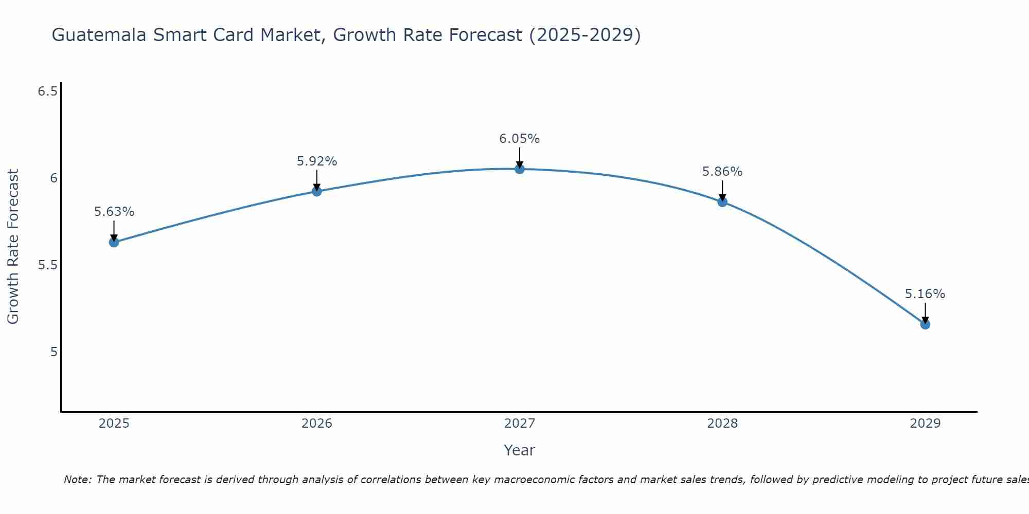 Guatemala Smart Card Market Growth Rate