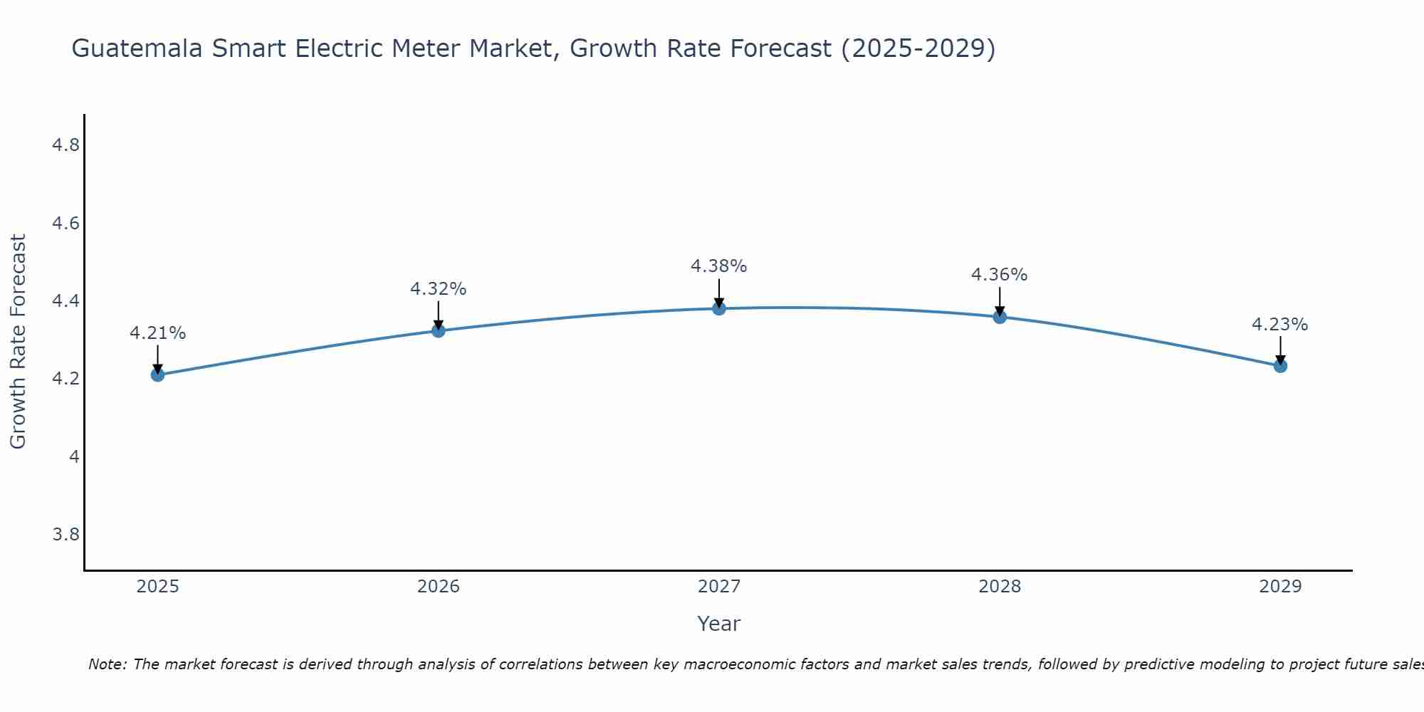 Guatemala Smart Electric Meter Market Growth Rate