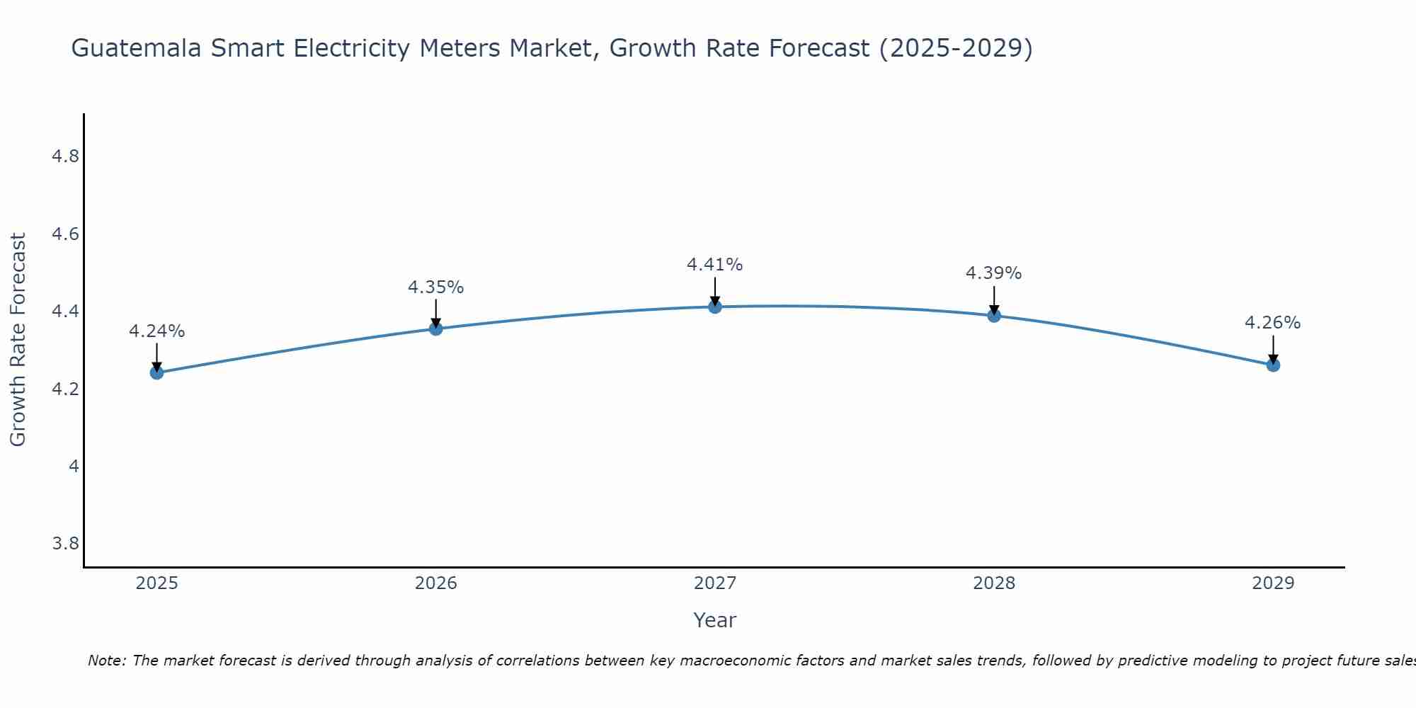 Guatemala Smart Electricity Meters Market Size Growth Rate