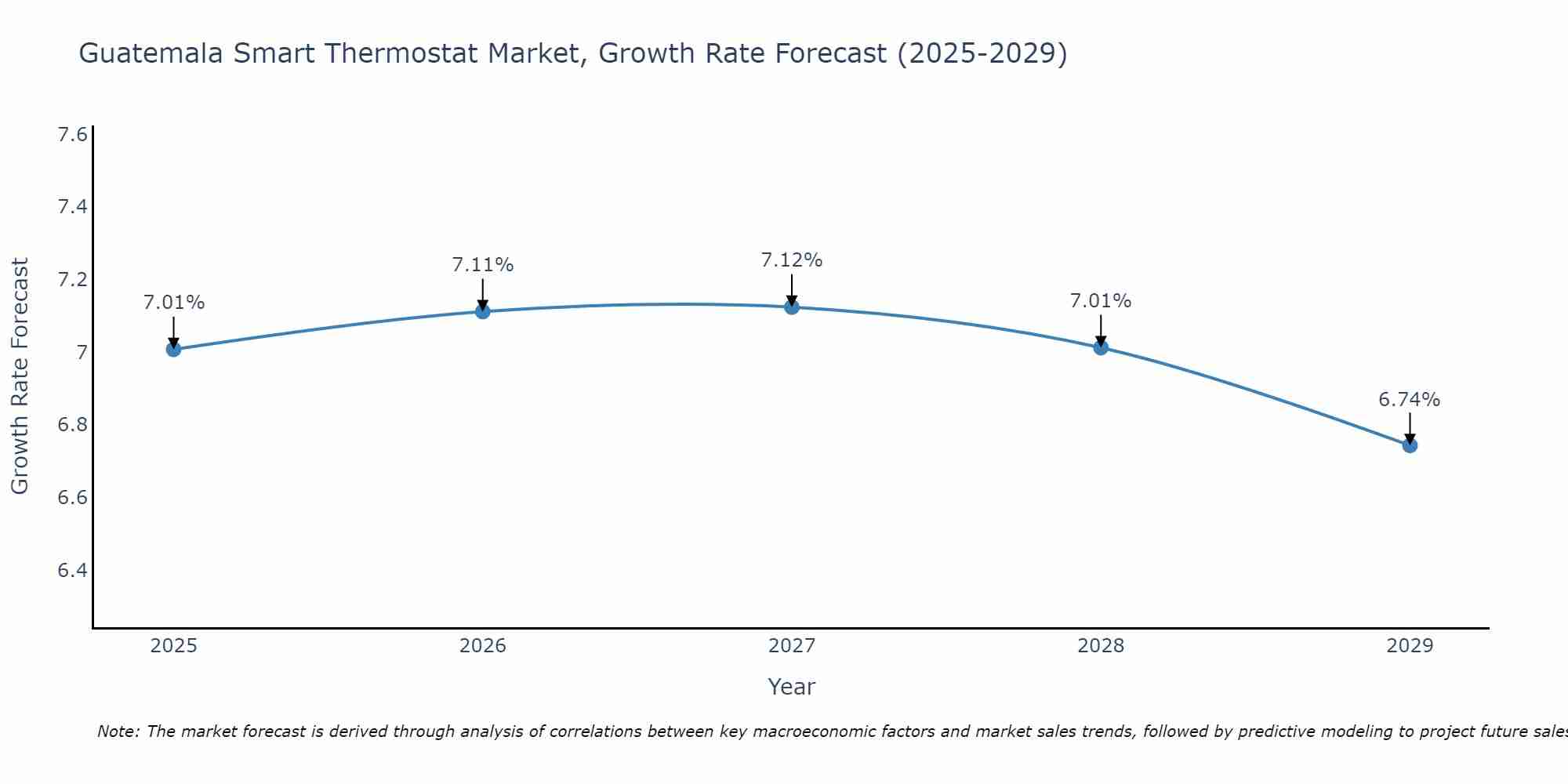 Guatemala Smart Thermostat Market Growth Rate