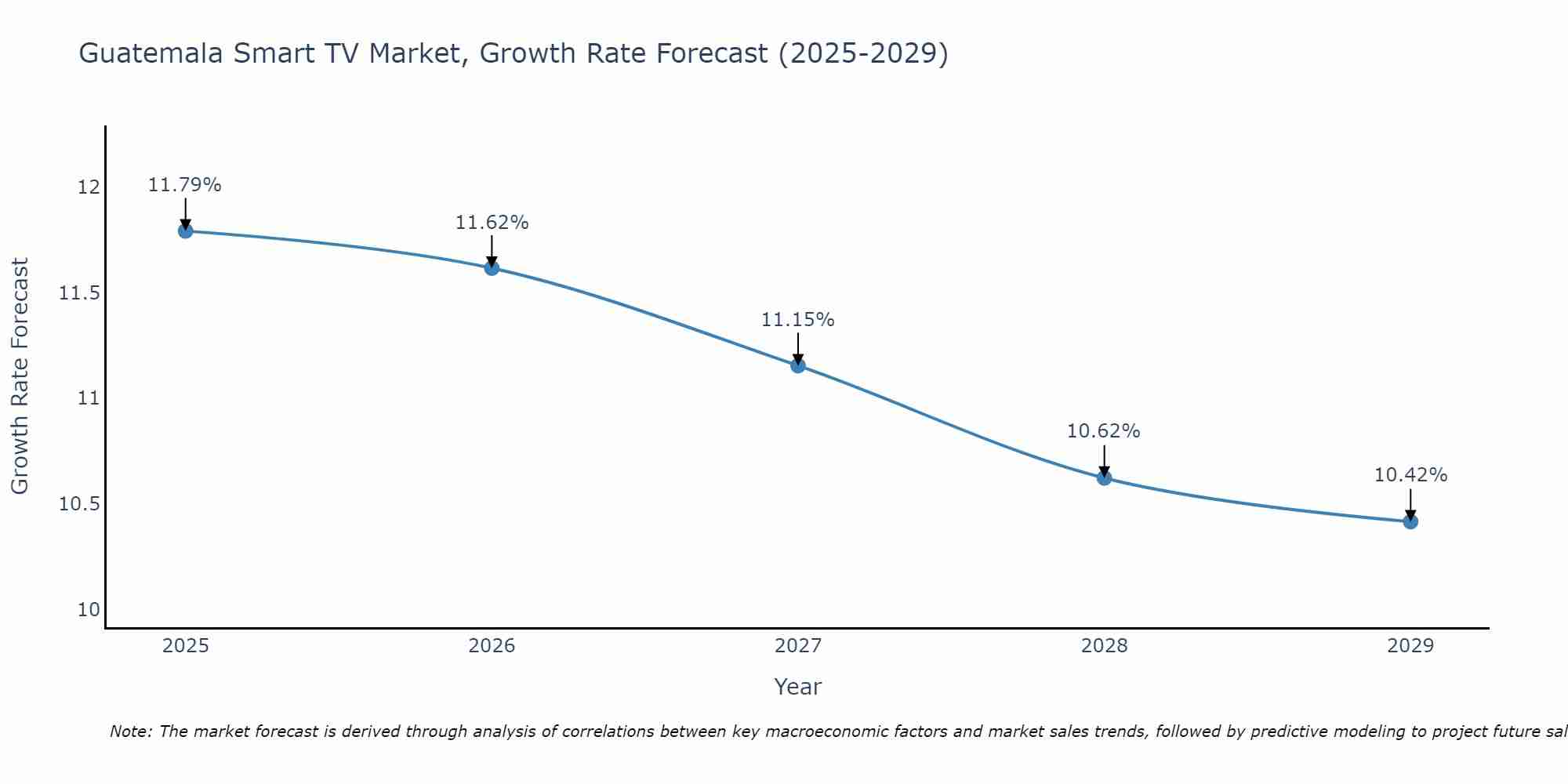 Guatemala Smart TV Market Growth Rate