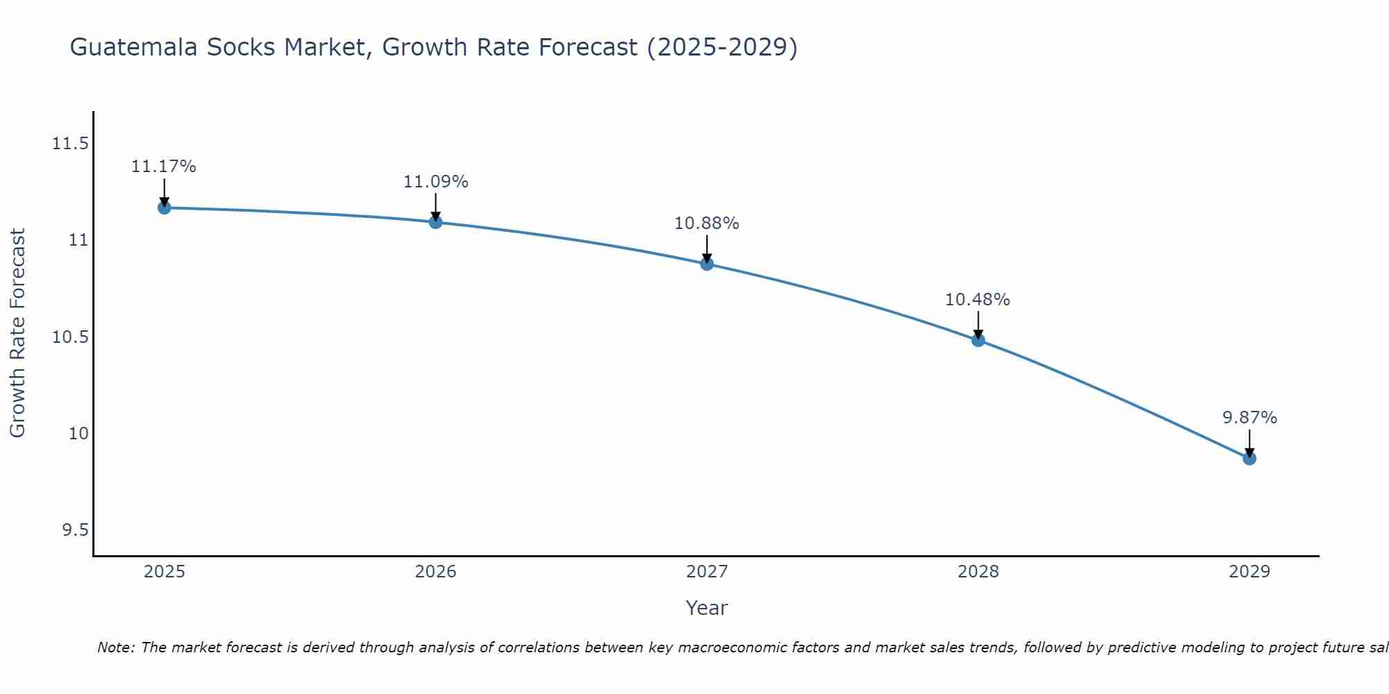 Guatemala Socks Market Growth Rate