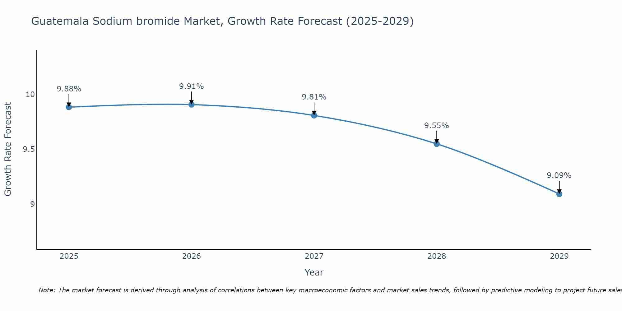 Guatemala Sodium bromide Market Growth Rate