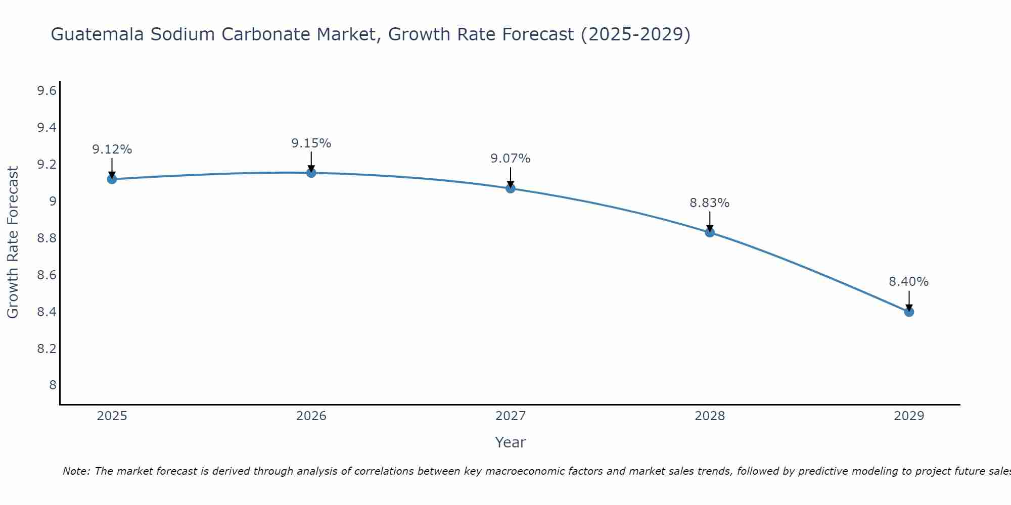Guatemala Sodium Carbonate Market Growth Rate