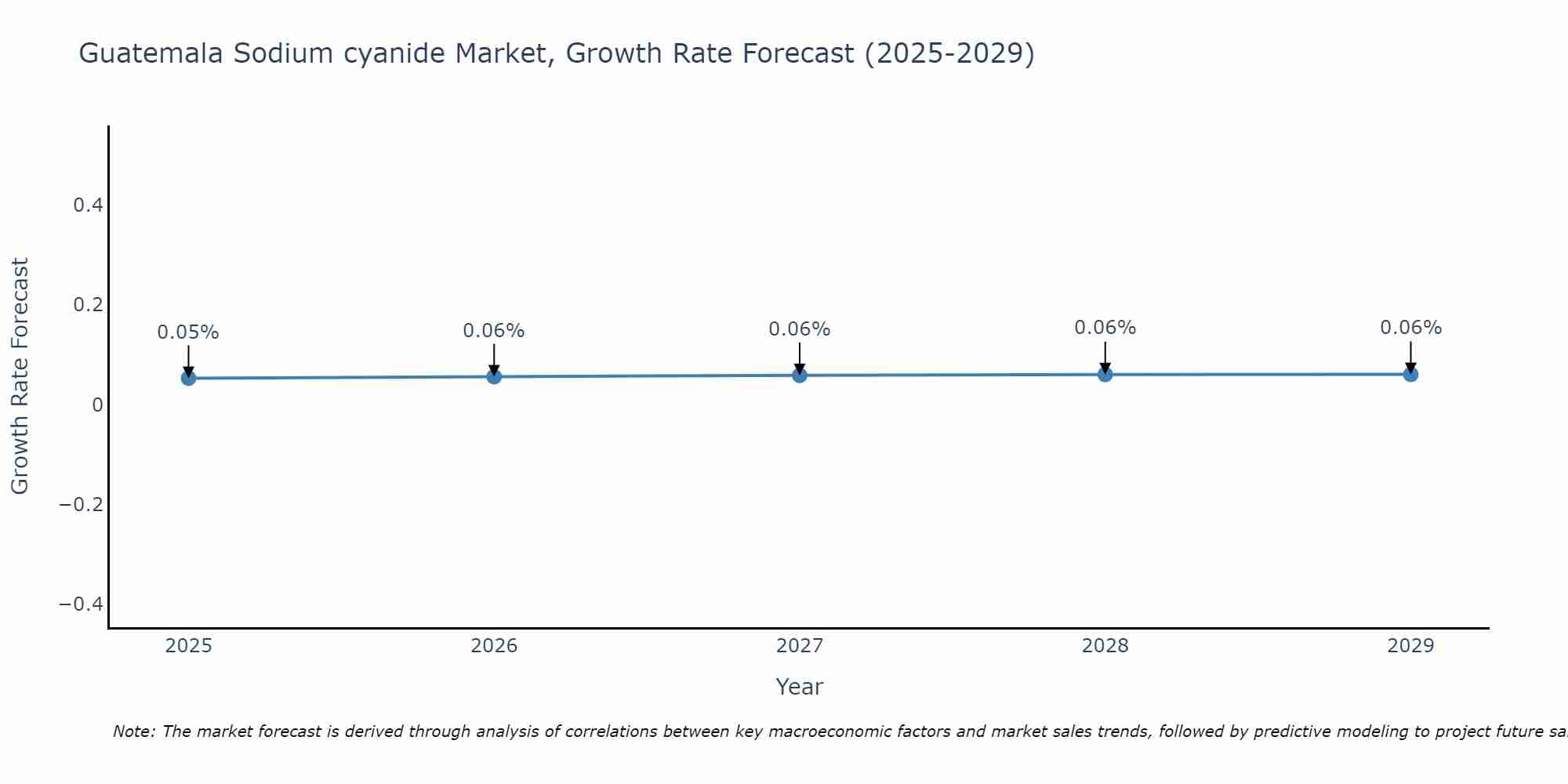 Guatemala Sodium cyanide Market Size Growth Rate
