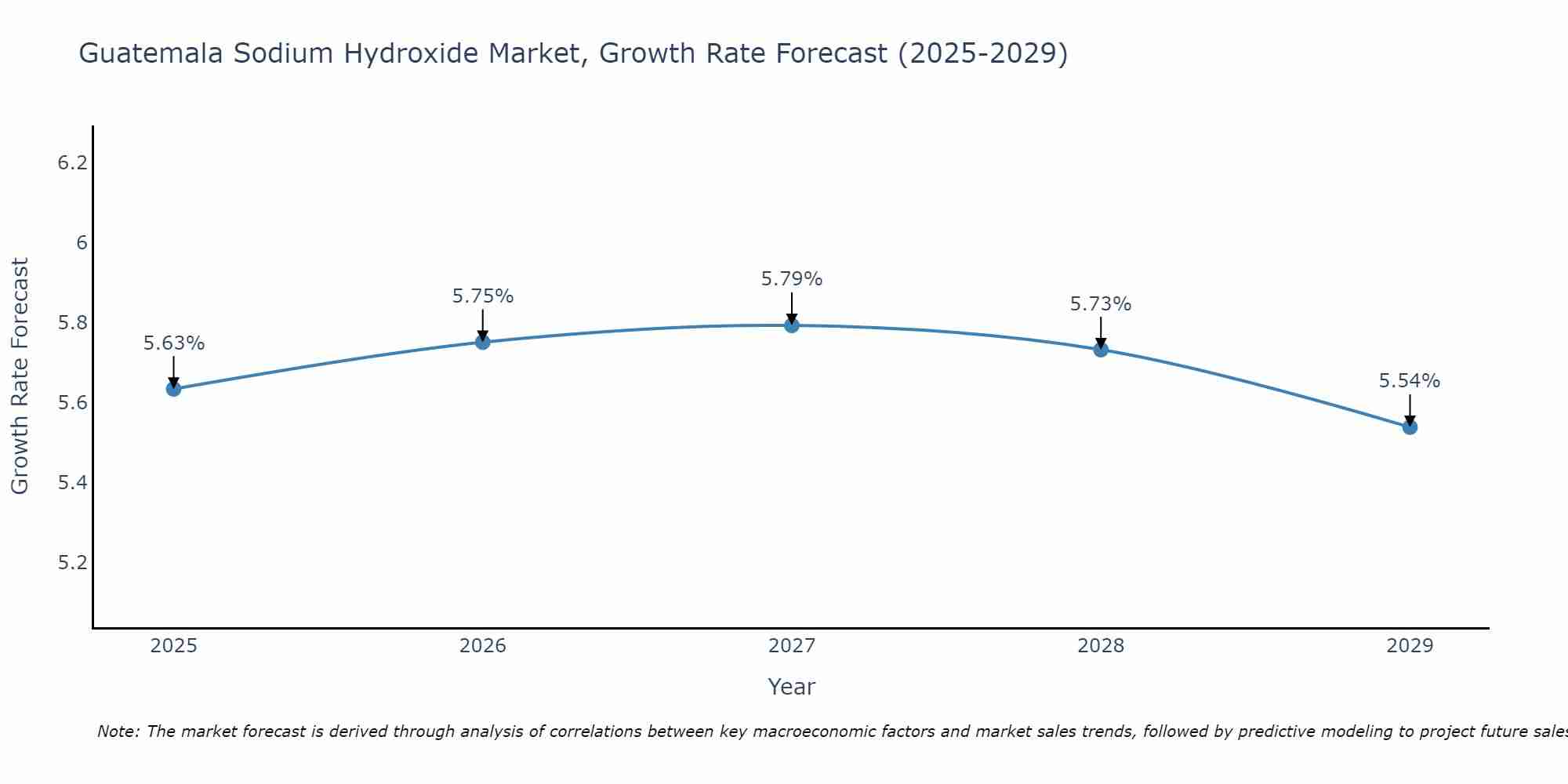 Guatemala Sodium Hydroxide Market Size Growth Rate
