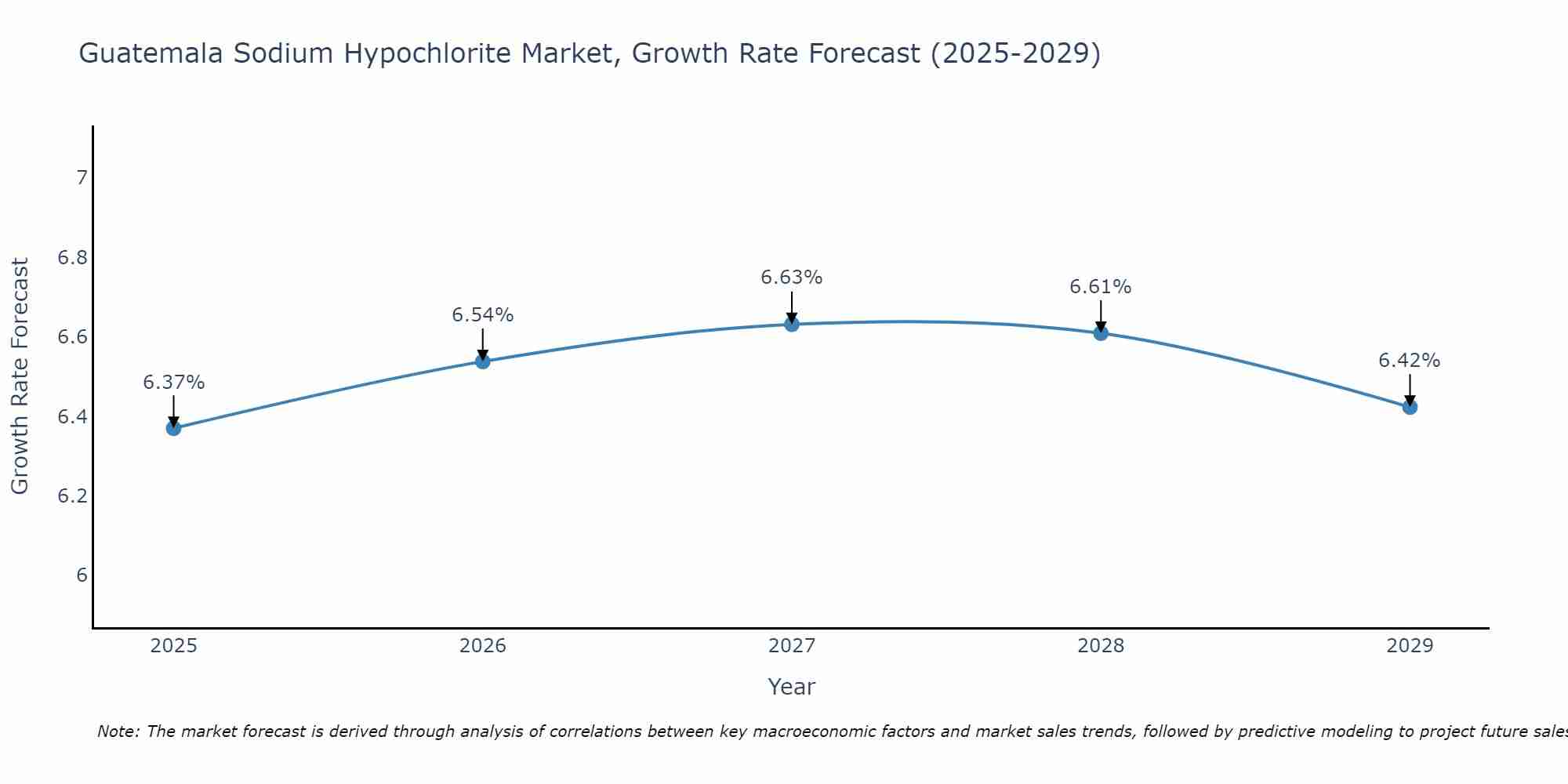 Guatemala Sodium Hypochlorite Market Growth Rate