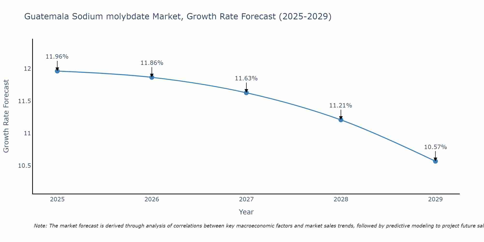 Guatemala Sodium molybdate Market Growth Rate