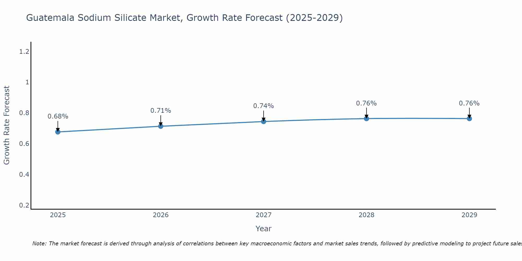 Guatemala Sodium Silicate Market Growth Rate
