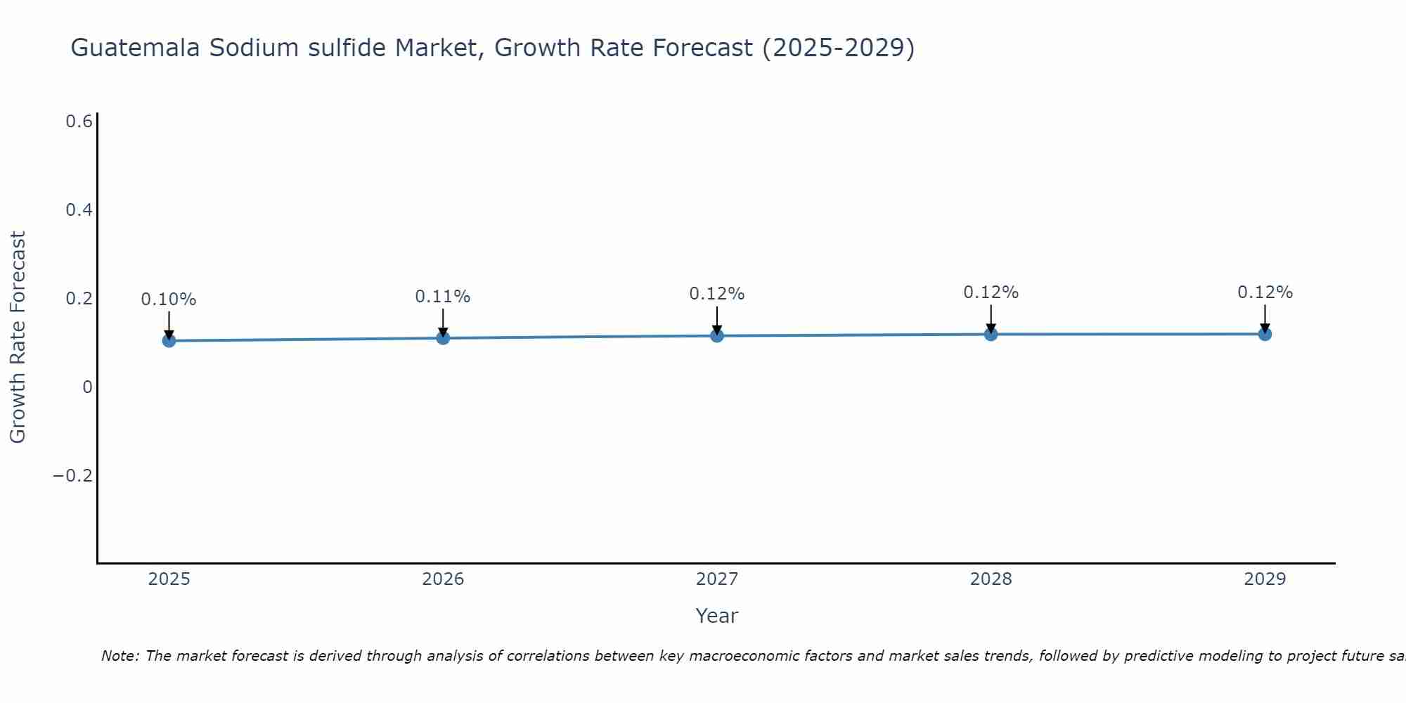 Guatemala Sodium sulfide Market Growth Rate