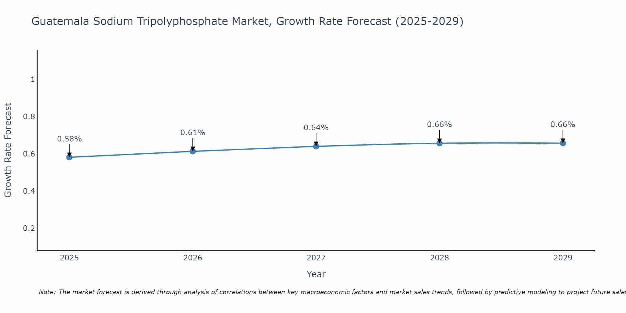 Guatemala Sodium Tripolyphosphate Market Growth Rate