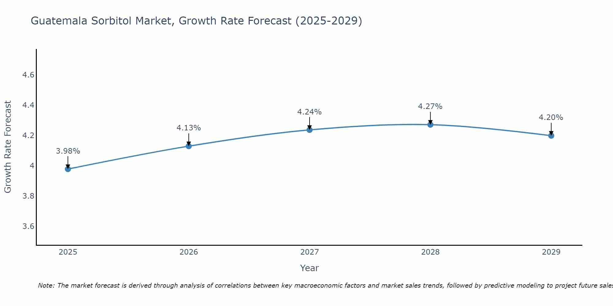 Guatemala Sorbitol Market Growth Rate