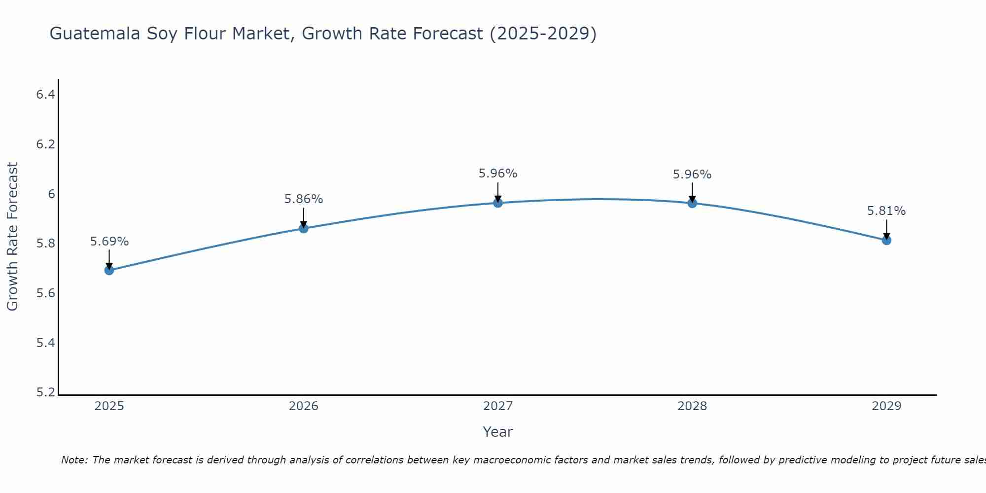 Guatemala Soy Flour Market Growth Rate