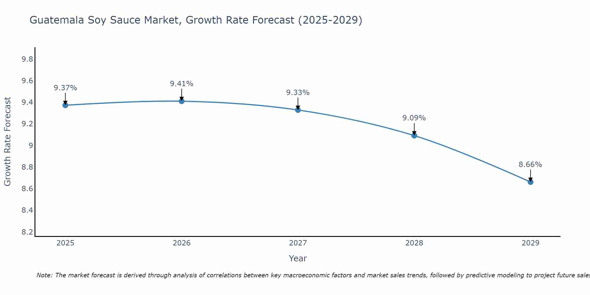 Guatemala Soy Sauce Market Size Growth Rate