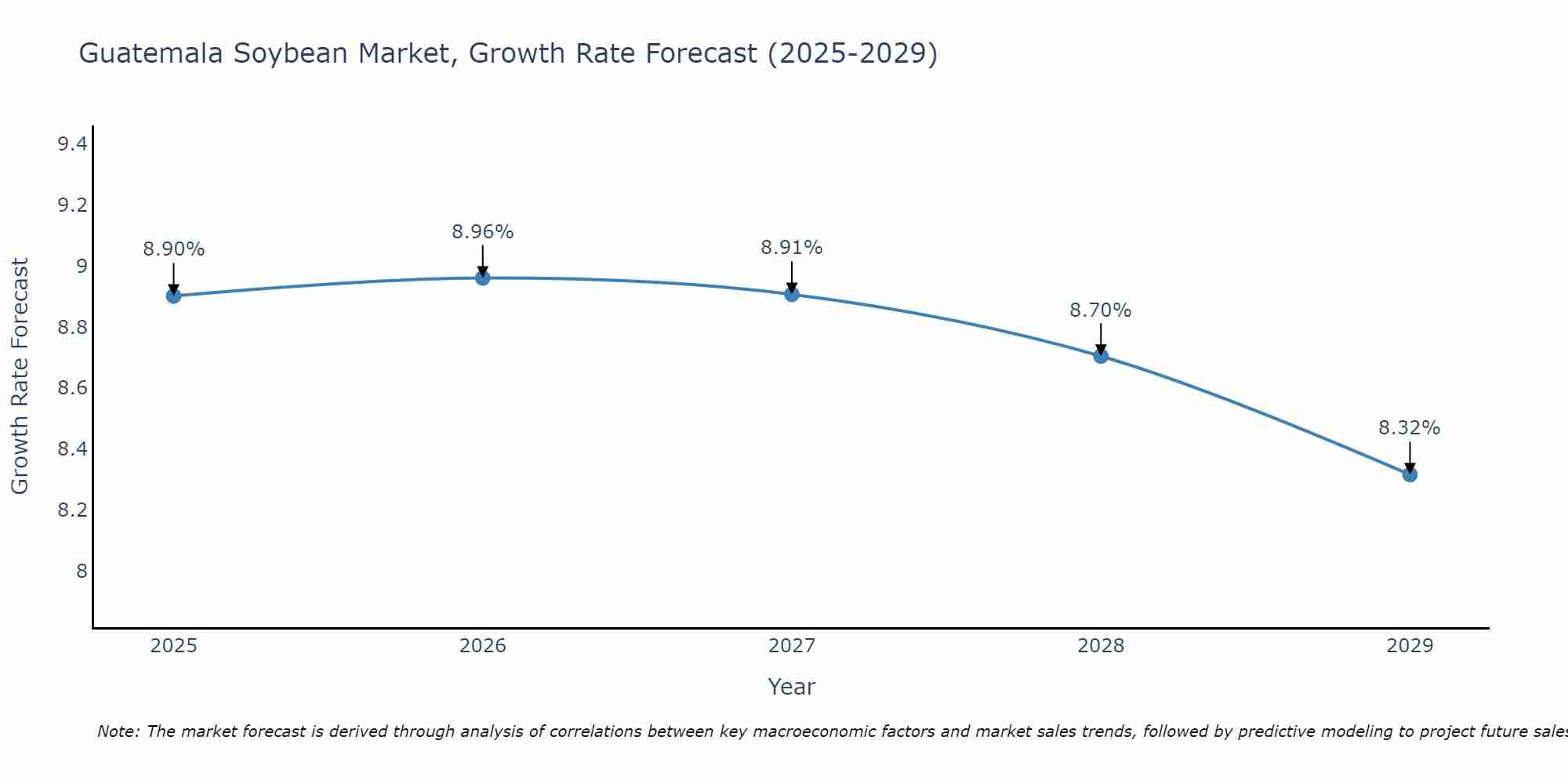Guatemala Soybean Market Growth Rate