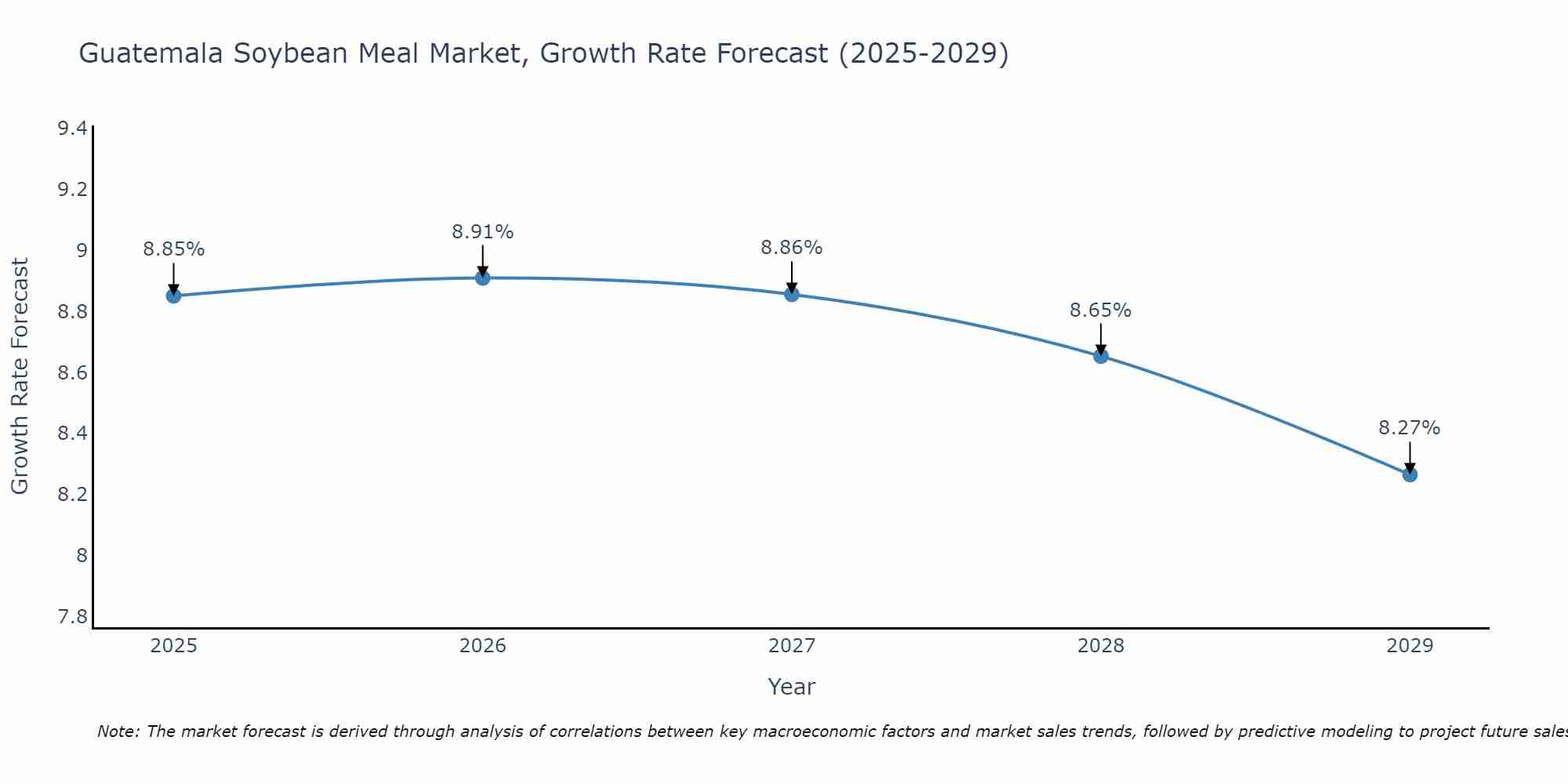 Guatemala Soybean Meal Market Growth Rate