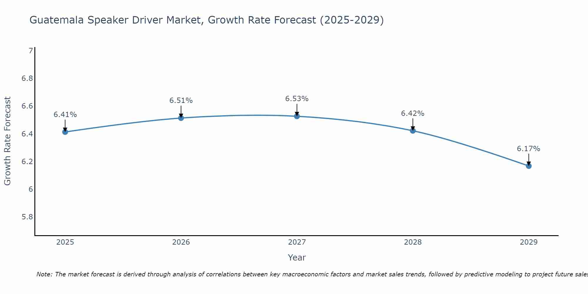 Guatemala Speaker Driver Market Growth Rate