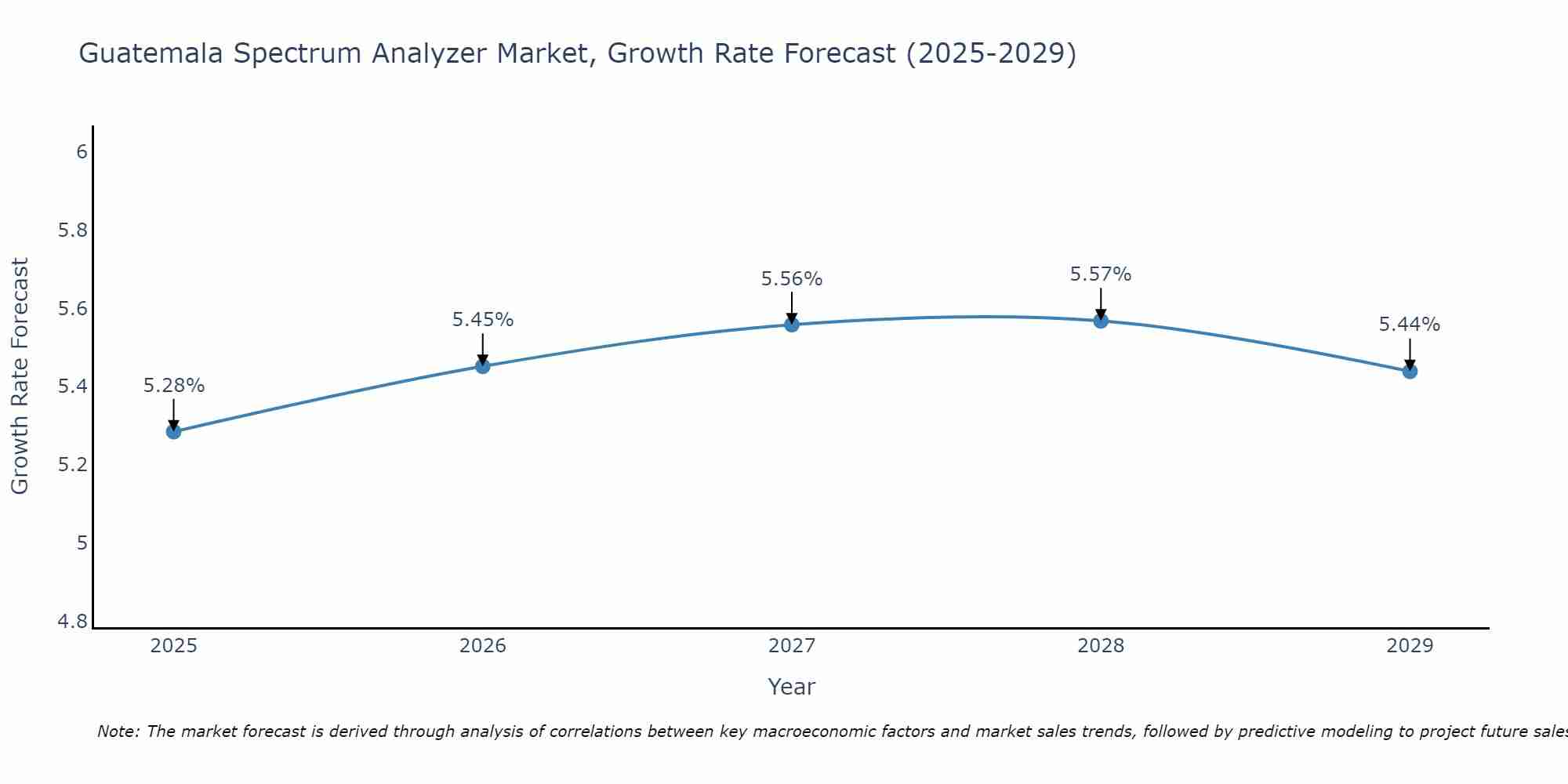 Guatemala Spectrum Analyzer Market Size Growth Rate