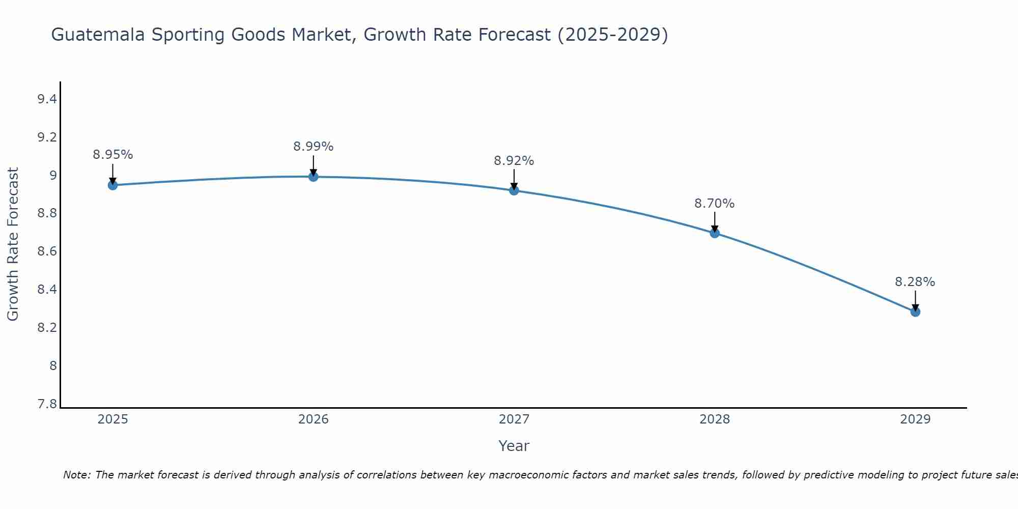Guatemala Sporting Goods Market Size Growth Rate