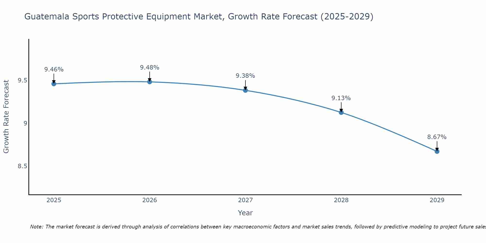 Guatemala Sports Protective Equipment Market Growth Rate