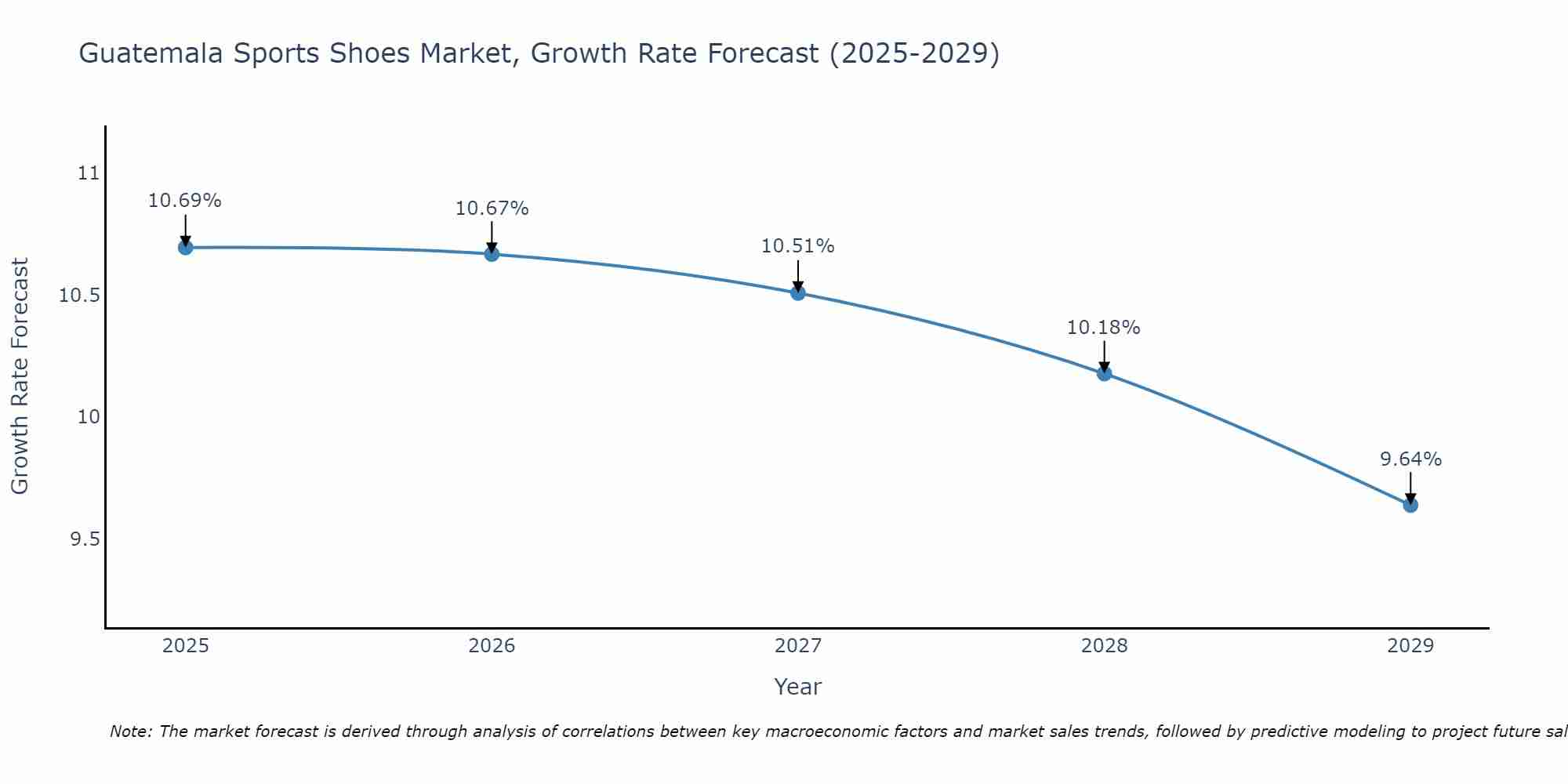 Guatemala Sports Shoes Market Size Growth Rate